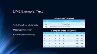 LIME Example: Text
• Text differs from tabular data
• Model Spam classifier
• Randomly removed words
ID CONTENT CLASS
267 PSY is a good guy 0
173 For Christmas Song visit my channel! ;) 1
For Christmas Song visit my channel ;) prob weight
1 0 1 1 0 0 1 0.09 0.57
0 1 1 1 1 0 1 0.09 0.71
1 0 0 1 1 1 1 0.99 0.71
1 0 1 1 1 1 1 0.99 0.86
0 1 1 1 0 0 1 0.09 0.57
Instance of Interest
Sampled Data Instances
 