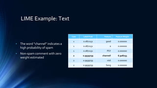 LIME Example: Text
Case Label Prob Feature Feature Weight
1 0.0872151 good 0.000000
1 0.0872151 a 0.000000
1 0.0872151 PSY 0.000000
2 0.9939759 channel! 6.908755
2 0.9939759 visit 0.000000
2 0.9939759 Song 0.000000
• The word “channel” indicates a
high probability of spam
• Non-spam comment with zero
weight estimated
 