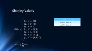 Shapley Values
80, if c = {A}
56, if c = {B}
70, if c = {C}
80, if c = {A, B}
85, if c = {A, C}
72, if c = {B, C}
90, if c = {A, B, C}
v(c) =
𝝅 𝛿 𝜋
𝐺
(A, B, C) (80, 0, 10)
(A, C, B) (80, 5, 5)
𝜙𝑖 𝐺 =
1
𝑛!
𝜋∈∏ 𝑛
△ 𝜋
𝐺
(𝑖)
 