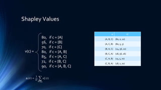 Shapley Values
80, if c = {A}
56, if c = {B}
70, if c = {C}
80, if c = {A, B}
85, if c = {A, C}
72, if c = {B, C}
90, if c = {A, B, C}
v(c) =
𝝅 𝛿 𝜋
𝐺
(A, B, C) (80, 0, 10)
(A, C, B) (80, 5, 5)
(B, A, C) (24, 56, 10)
(B, C, A) (18, 56, 16)
(C, A, B) (15, 5, 70)
(C, B, A) (18, 2, 70)
𝜙𝑖 𝐺 =
1
𝑛!
𝜋∈∏ 𝑛
△ 𝜋
𝐺
(𝑖)
 