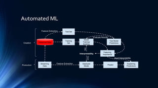 Automated ML
Historical Data
Test Set
Training
Set
Model
Training/
Building
Featuring
Importance
Test Model
Predictions
Explaining
Predictions
Deployed
Model
Predict
Creation
Production
Feature Extraction
Streaming
Data
Feature Extraction
Evaluate Results
Good Interpretability
Interpretability
Good
Bad
 