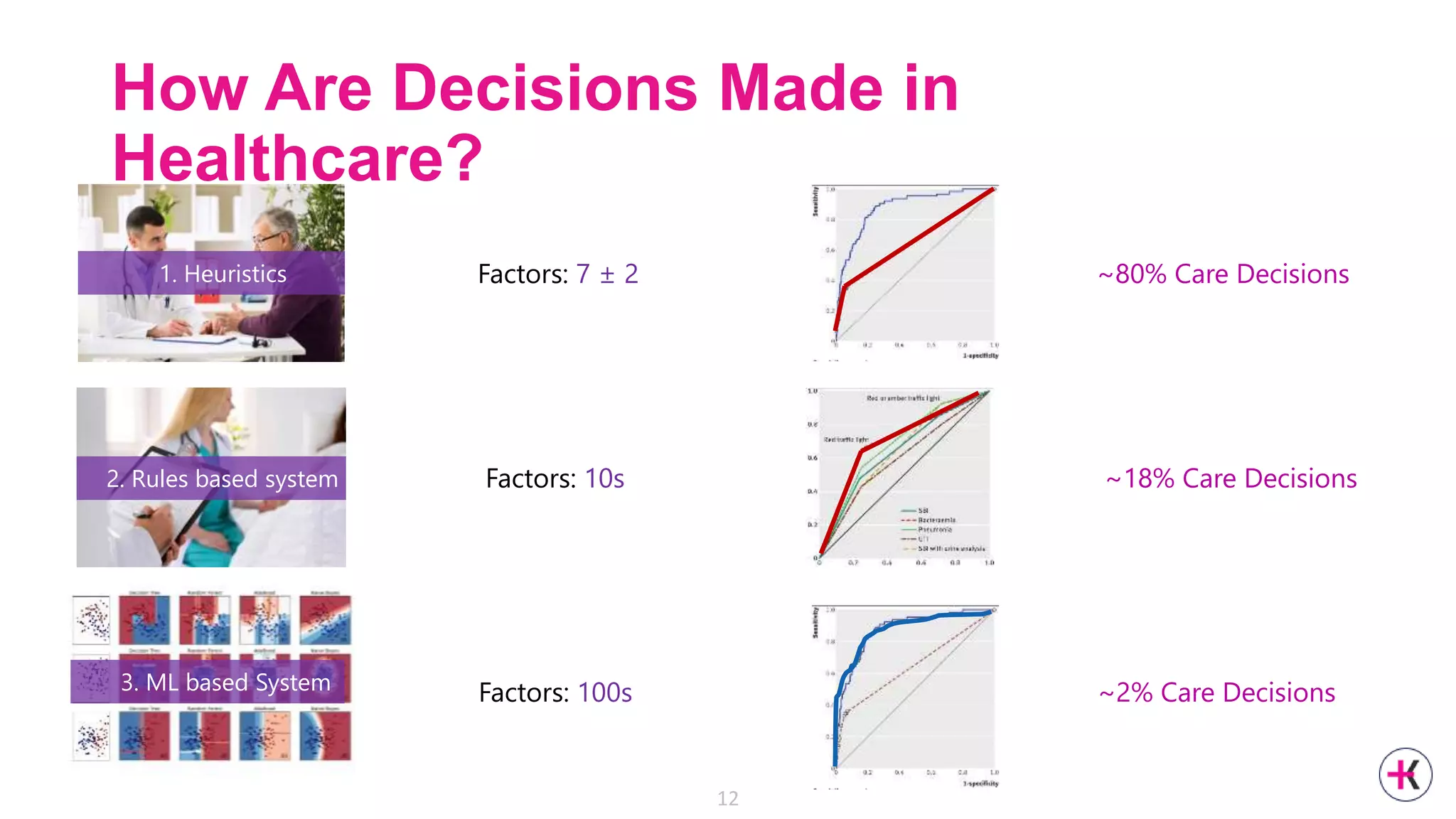 12
Factors: 7 ± 21. Heuristics
2. Rules based system Factors: 10s
Factors: 100s
~80% Care Decisions
~18% Care Decisions
~2% Care Decisions
How Are Decisions Made in
Healthcare?
3. ML based System
 