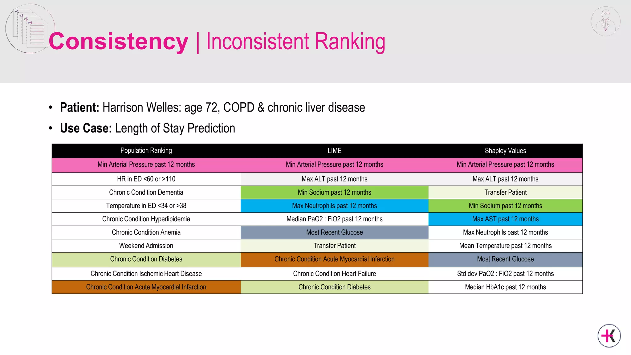 Consistency | Inconsistent Ranking
• Patient: Harrison Welles: age 72, COPD & chronic liver disease
• Use Case: Length of Stay Prediction
Population Ranking LIME Shapley Values
Min Arterial Pressure past 12 months Min Arterial Pressure past 12 months Min Arterial Pressure past 12 months
HR in ED <60 or >110 Max ALT past 12 months Max ALT past 12 months
Chronic Condition Dementia Min Sodium past 12 months Transfer Patient
Temperature in ED <34 or >38 Max Neutrophils past 12 months Min Sodium past 12 months
Chronic Condition Hyperlipidemia Median PaO2 : FiO2 past 12 months Max AST past 12 months
Chronic Condition Anemia Most Recent Glucose Max Neutrophils past 12 months
Weekend Admission Transfer Patient Mean Temperature past 12 months
Chronic Condition Diabetes Chronic Condition Acute Myocardial Infarction Most Recent Glucose
Chronic Condition Ischemic Heart Disease Chronic Condition Heart Failure Std dev PaO2 : FiO2 past 12 months
Chronic Condition Acute Myocardial Infarction Chronic Condition Diabetes Median HbA1c past 12 months
 