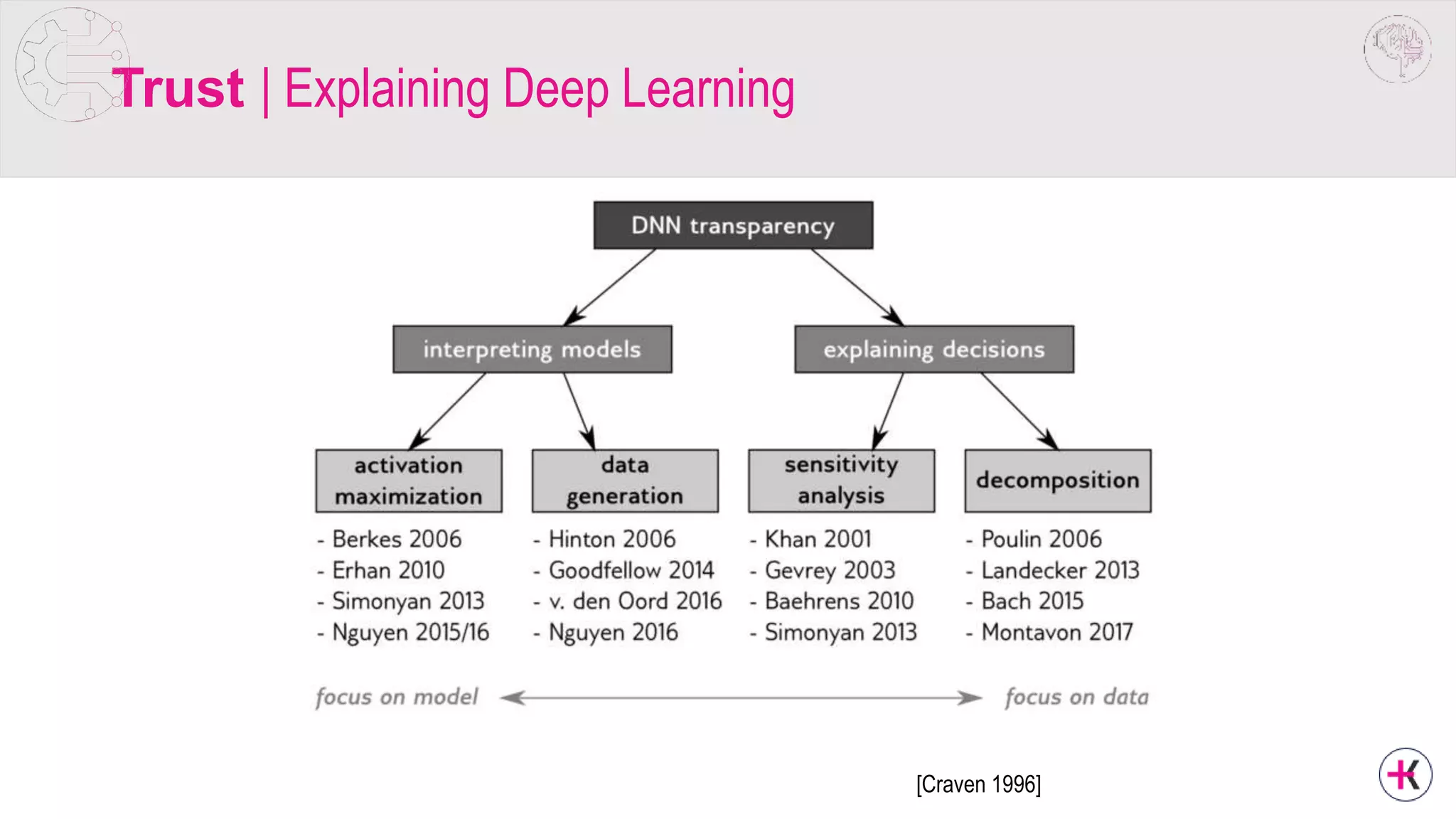 Trust | Explaining Deep Learning
[Craven 1996]
 
