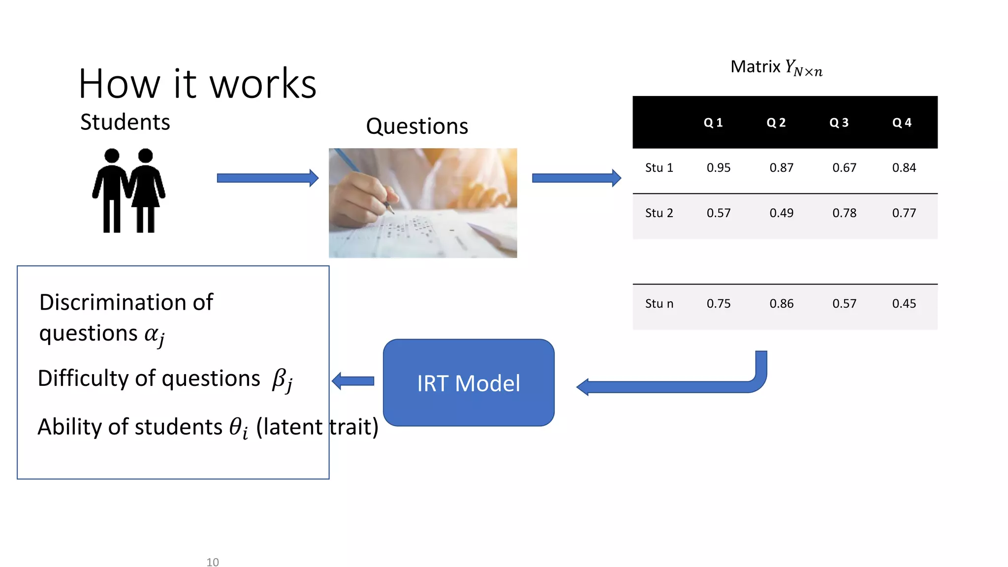 How it works
10
Questions
Students Q 1 Q 2 Q 3 Q 4
Stu 1 0.95 0.87 0.67 0.84
Stu 2 0.57 0.49 0.78 0.77
Stu n 0.75 0.86 0.57 0.45
IRT Model
Discrimination of
questions 𝛼𝑗
Difficulty of questions 𝛽𝑗
Ability of students 𝜃𝑖 (latent trait)
Matrix 𝑌𝑁×𝑛
 