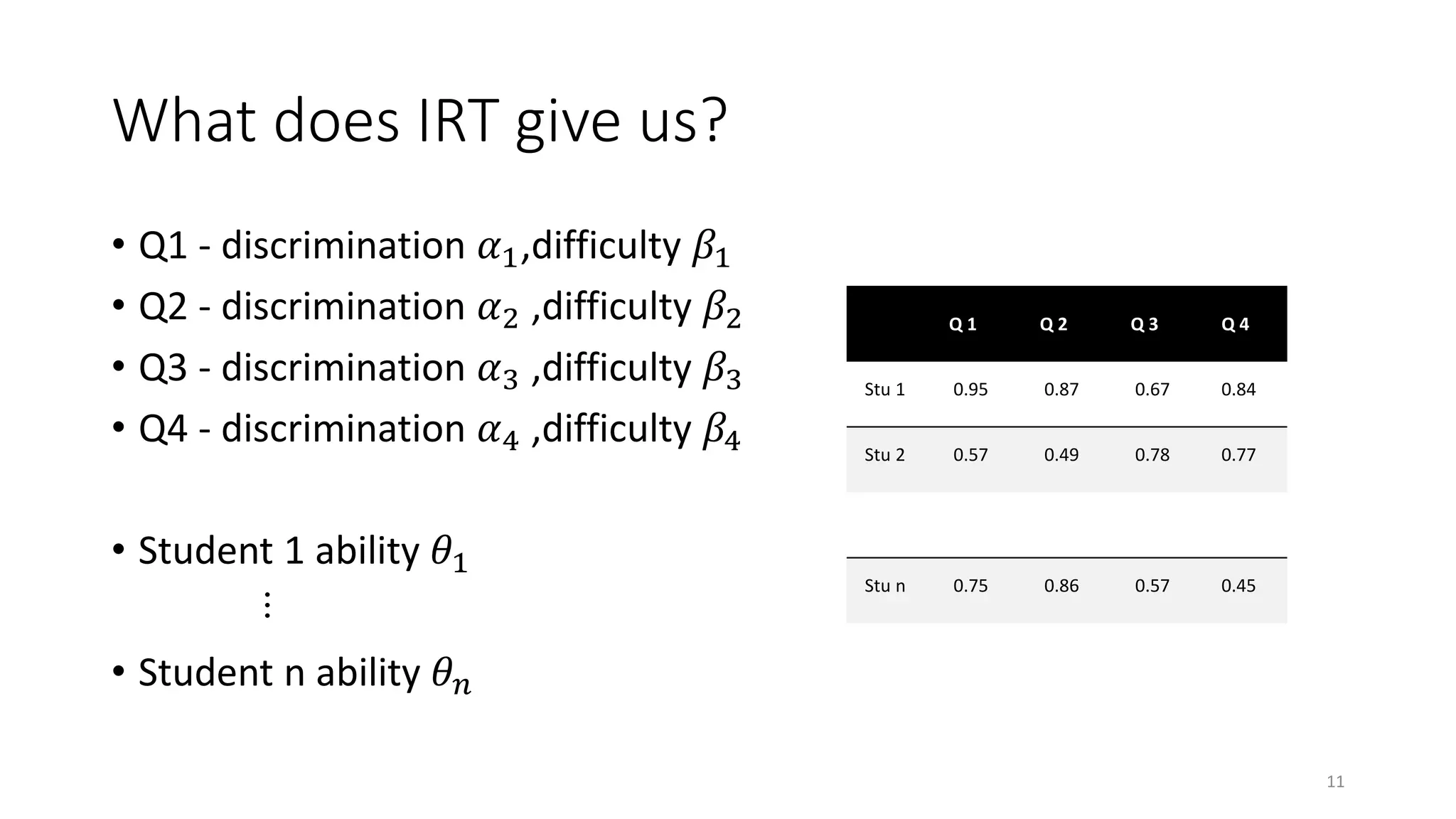 What does IRT give us?
• Q1 - discrimination 𝛼1,difficulty 𝛽1
• Q2 - discrimination 𝛼2 ,difficulty 𝛽2
• Q3 - discrimination 𝛼3 ,difficulty 𝛽3
• Q4 - discrimination 𝛼4 ,difficulty 𝛽4
• Student 1 ability 𝜃1
︙
• Student n ability 𝜃𝑛
11
Q 1 Q 2 Q 3 Q 4
Stu 1 0.95 0.87 0.67 0.84
Stu 2 0.57 0.49 0.78 0.77
Stu n 0.75 0.86 0.57 0.45
 
