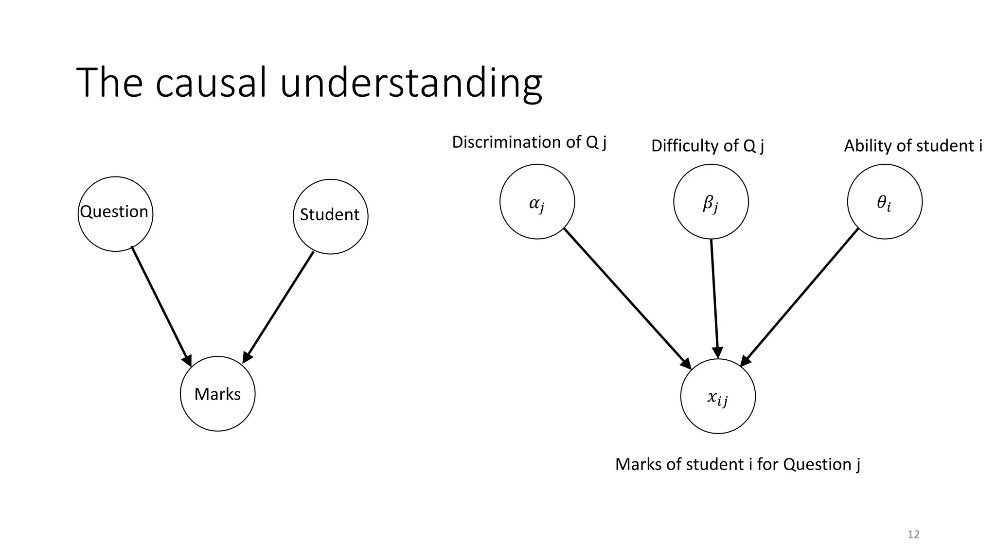 The causal understanding
12
𝛼𝑗 𝛽𝑗 𝜃𝑖
𝑥𝑖𝑗
Discrimination of Q j Difficulty of Q j Ability of student i
Marks of student i for Question j
Student
Question
Marks
 