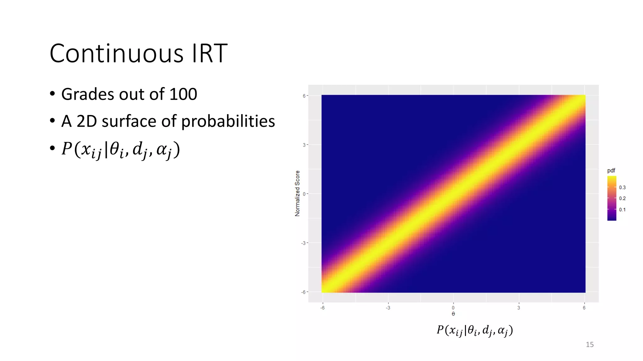Continuous IRT
• Grades out of 100
• A 2D surface of probabilities
• 𝑃(𝑥𝑖𝑗|𝜃𝑖, 𝑑𝑗, 𝛼𝑗)
15
𝑃(𝑥𝑖𝑗|𝜃𝑖, 𝑑𝑗, 𝛼𝑗)
 