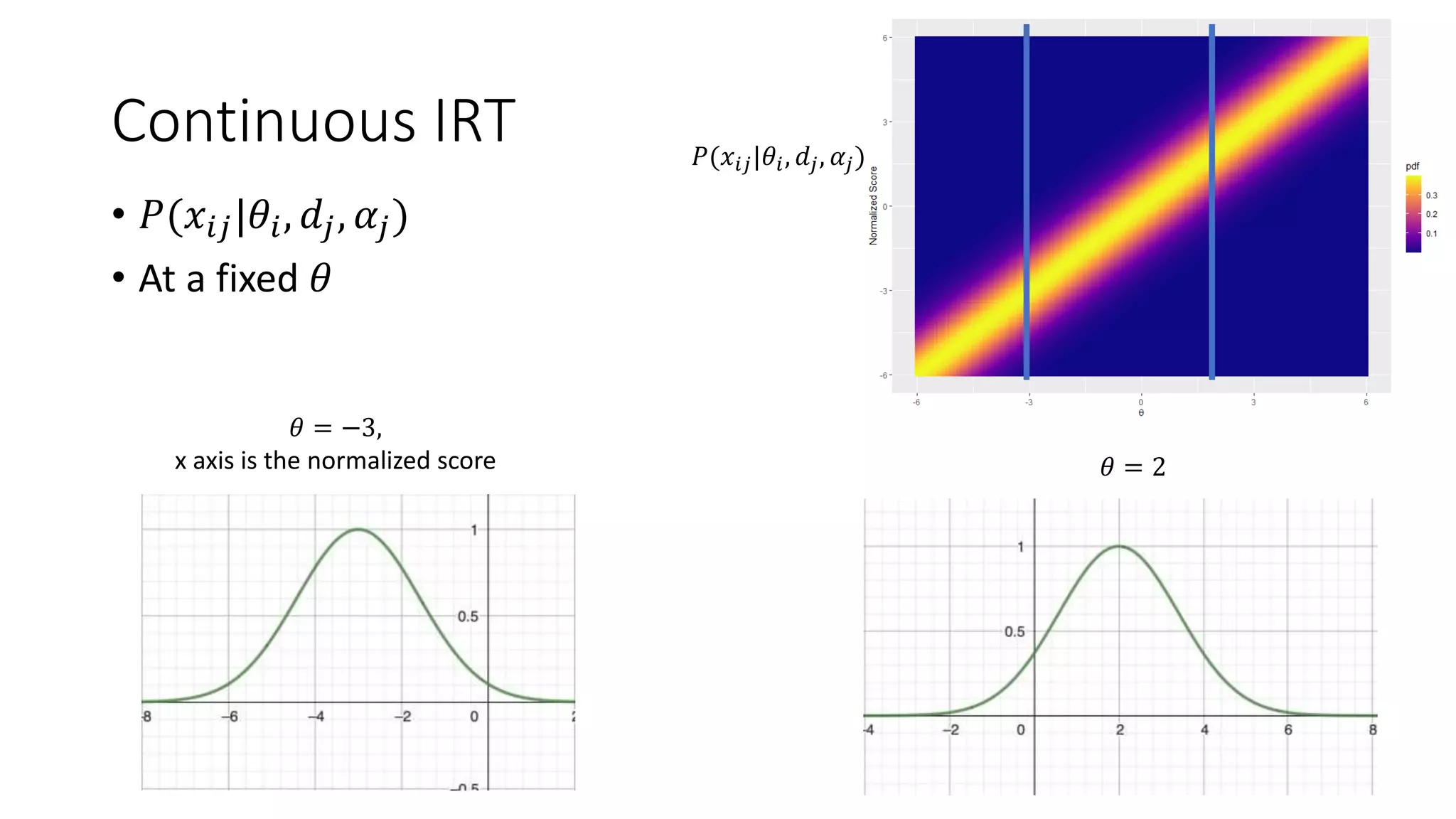 Continuous IRT
• 𝑃(𝑥𝑖𝑗|𝜃𝑖, 𝑑𝑗, 𝛼𝑗)
• At a fixed 𝜃
16
𝑃(𝑥𝑖𝑗|𝜃𝑖, 𝑑𝑗, 𝛼𝑗)
𝜃 = 2
𝜃 = −3,
x axis is the normalized score
 
