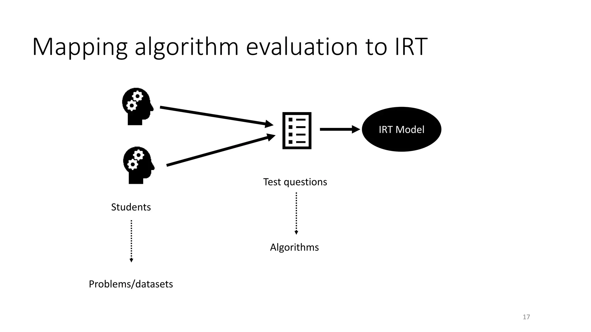Mapping algorithm evaluation to IRT
IRT Model
Students
Test questions
17
Problems/datasets
Algorithms
 