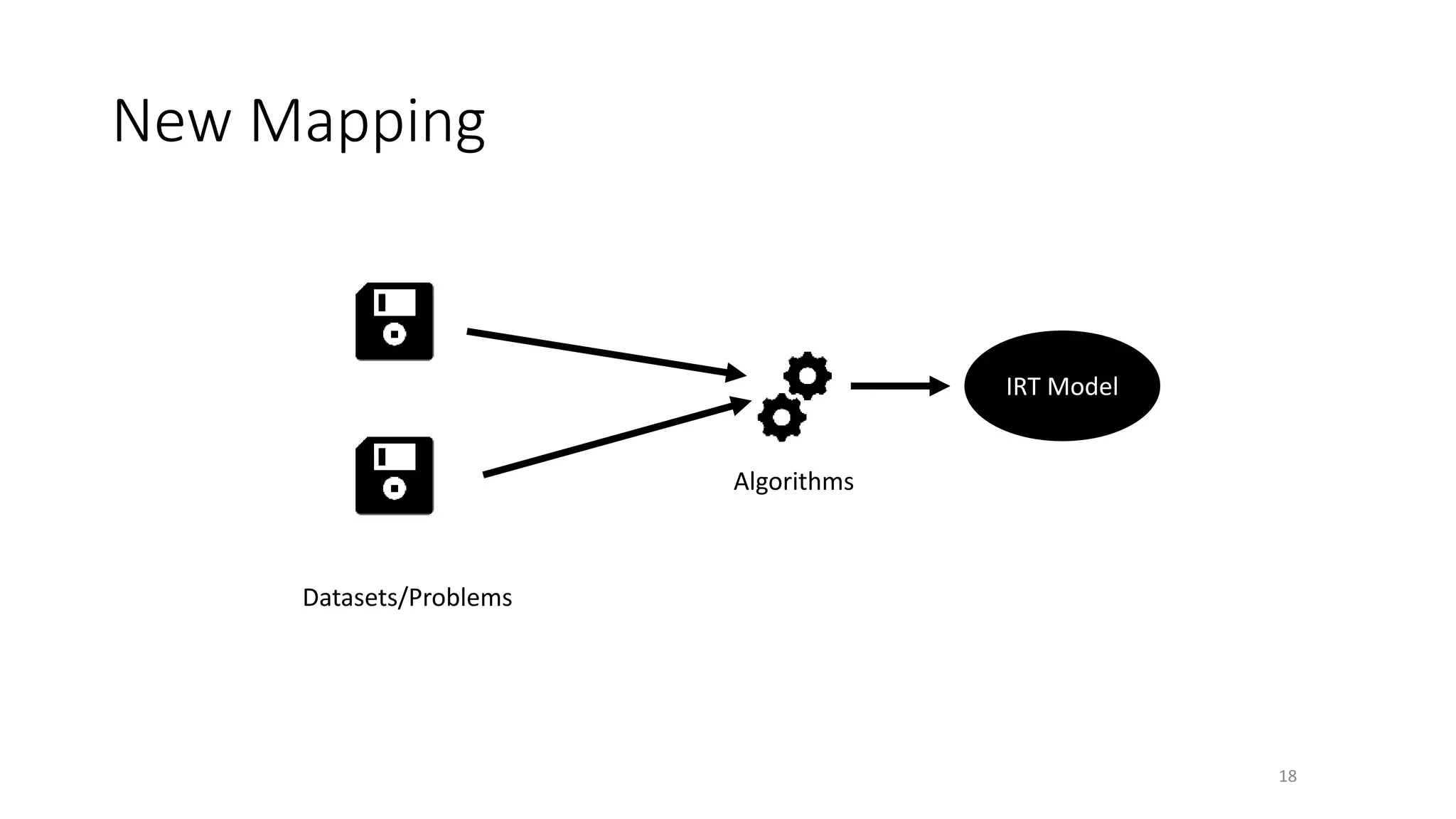 New Mapping
IRT Model
Algorithms
Datasets/Problems
18
 