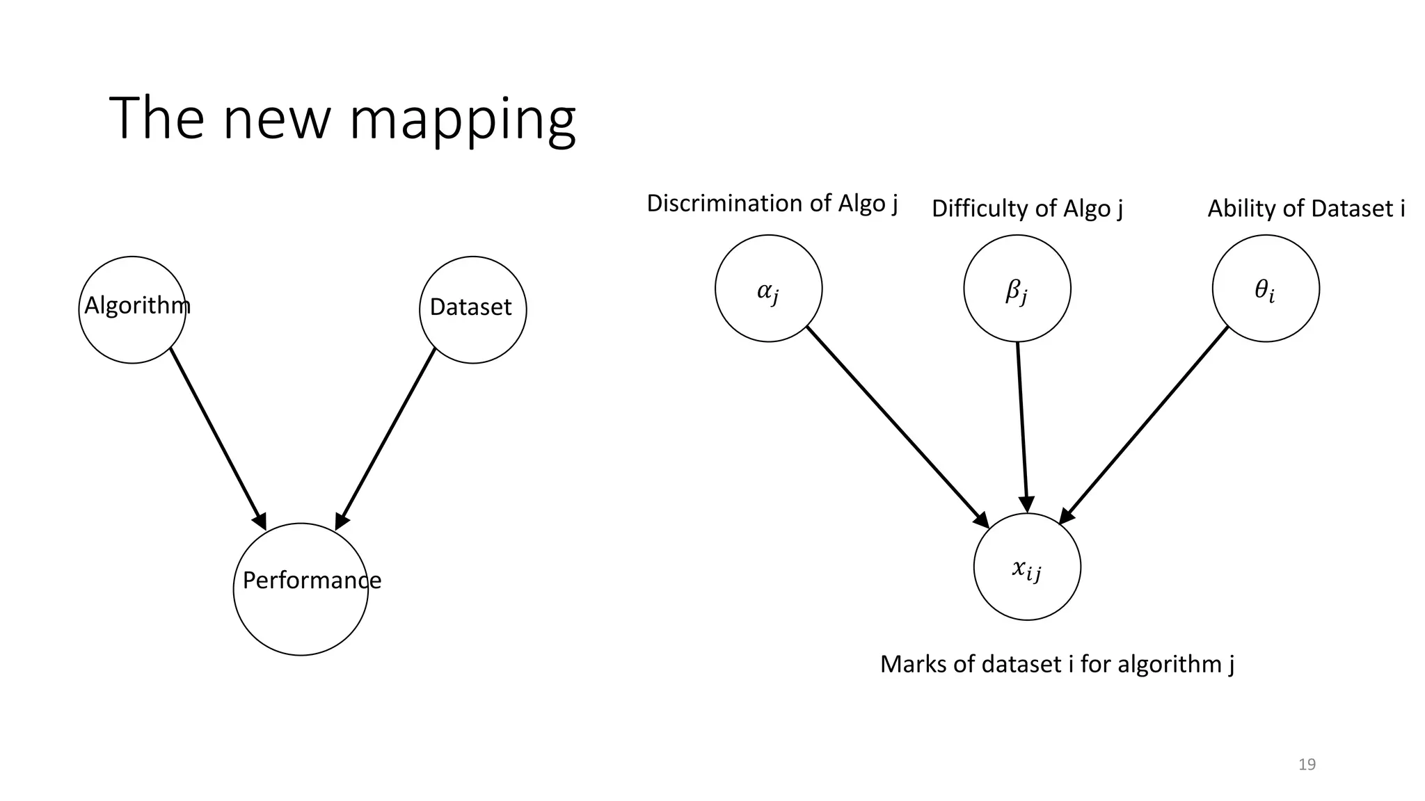 The new mapping
19
𝛼𝑗 𝛽𝑗 𝜃𝑖
𝑥𝑖𝑗
Discrimination of Algo j Difficulty of Algo j Ability of Dataset i
Marks of dataset i for algorithm j
Dataset
Algorithm
Performance
 