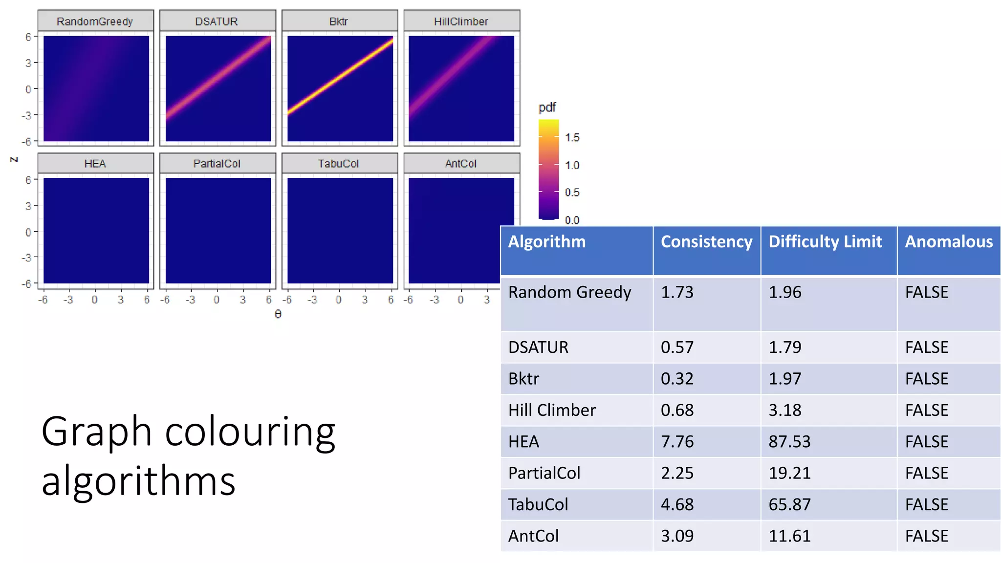 Graph colouring
algorithms
28
Algorithm Consistency Difficulty Limit Anomalous
Random Greedy 1.73 1.96 FALSE
DSATUR 0.57 1.79 FALSE
Bktr 0.32 1.97 FALSE
Hill Climber 0.68 3.18 FALSE
HEA 7.76 87.53 FALSE
PartialCol 2.25 19.21 FALSE
TabuCol 4.68 65.87 FALSE
AntCol 3.09 11.61 FALSE
 