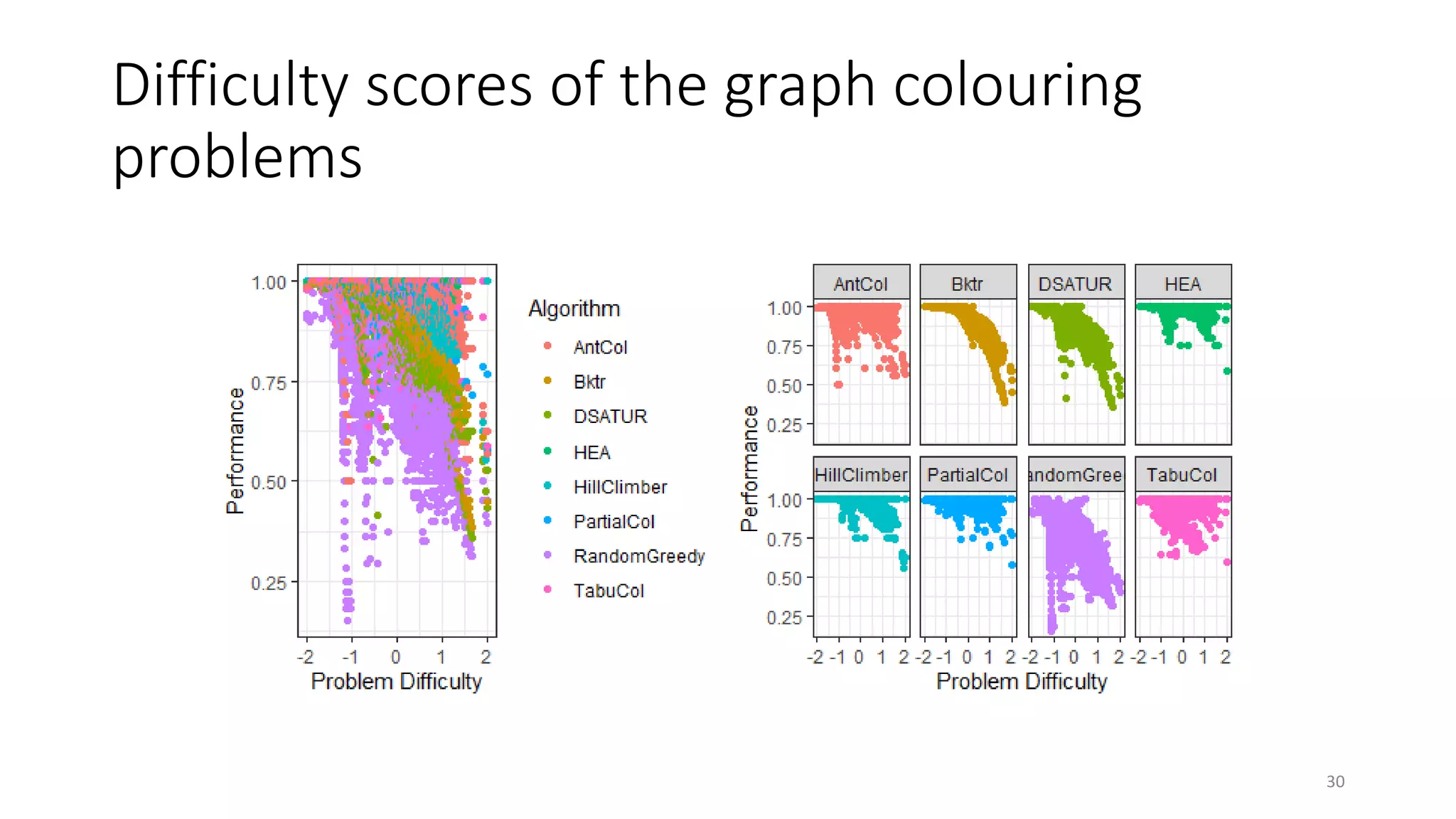Difficulty scores of the graph colouring
problems
30
 
