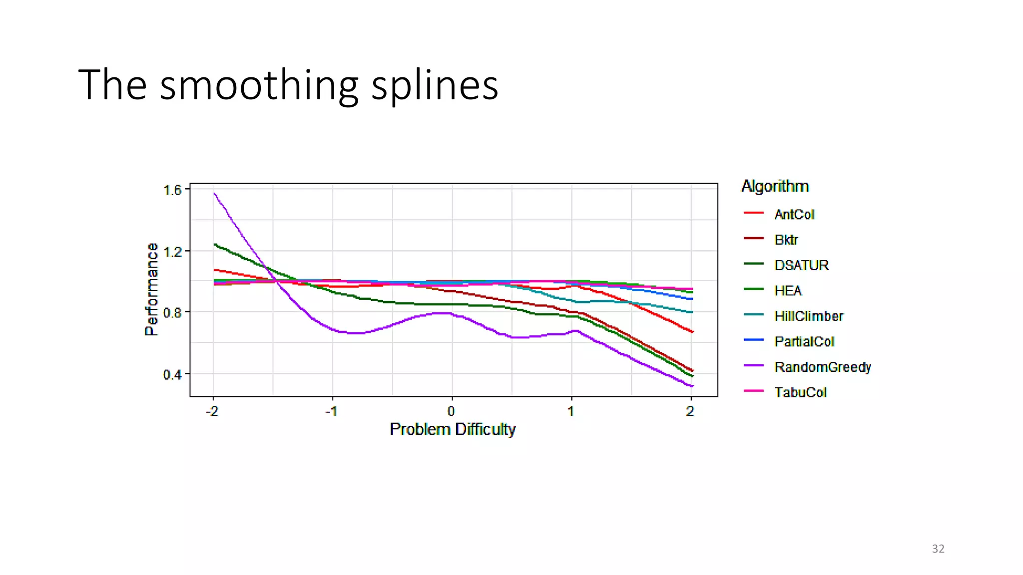 The smoothing splines
32
 