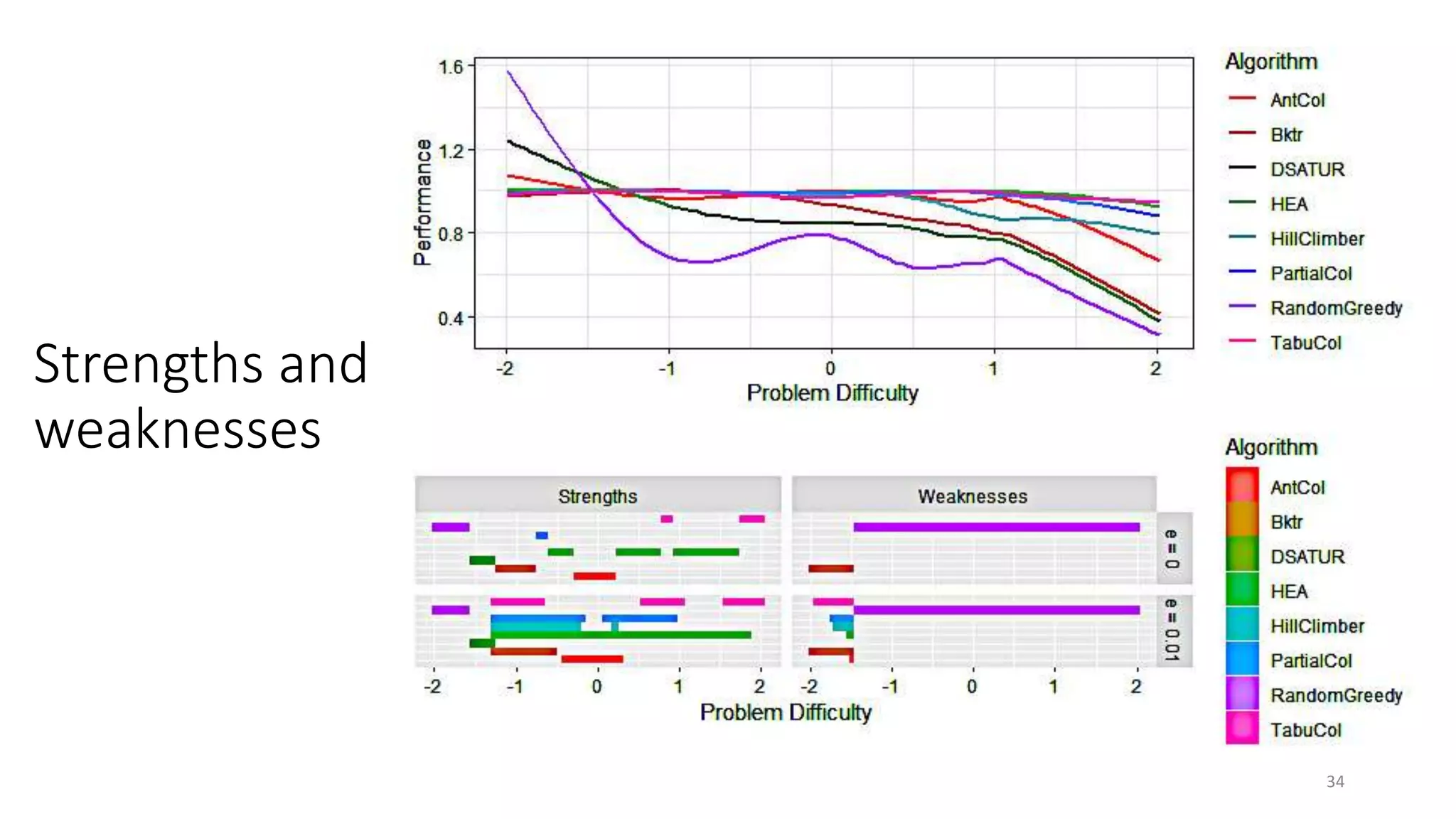 Strengths and
weaknesses
34
 