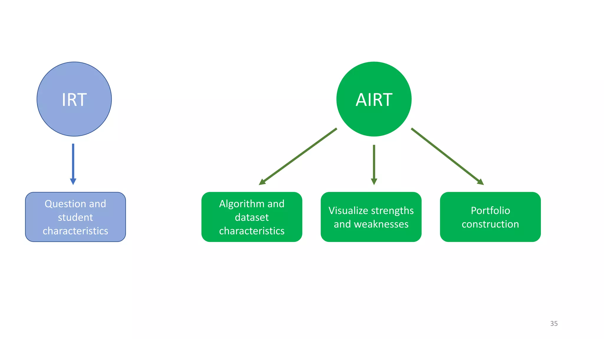 35
AIRT
IRT
Question and
student
characteristics
Algorithm and
dataset
characteristics
Visualize strengths
and weaknesses
Portfolio
construction
 