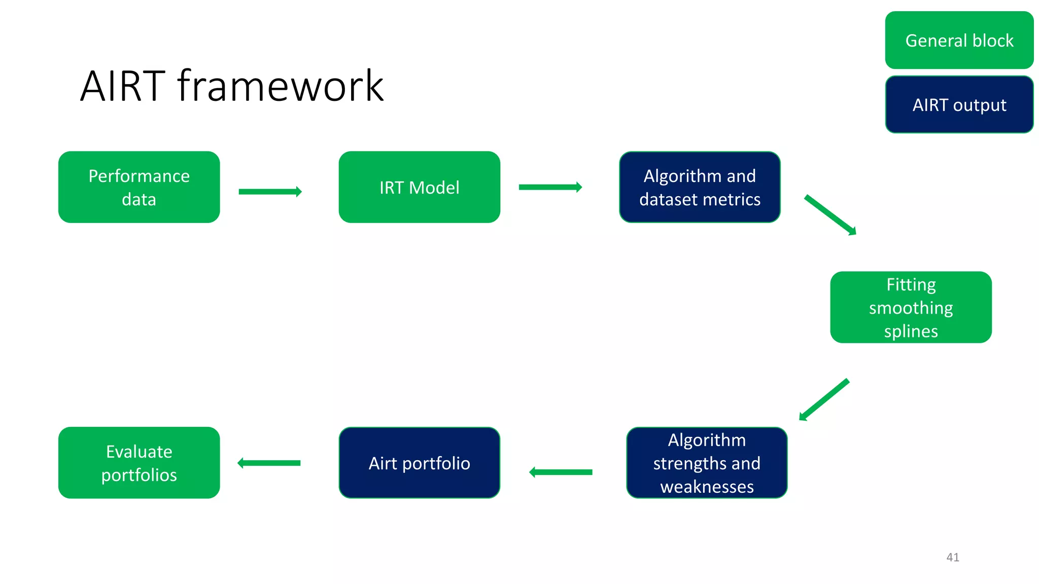 AIRT framework
41
Performance
data
IRT Model
Algorithm and
dataset metrics
Fitting
smoothing
splines
Algorithm
strengths and
weaknesses
Airt portfolio
Evaluate
portfolios
General block
AIRT output
 