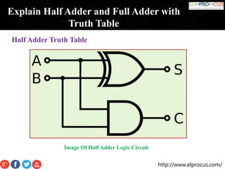 Explain Half Adder and Full Adder with Truth Table | PPTX