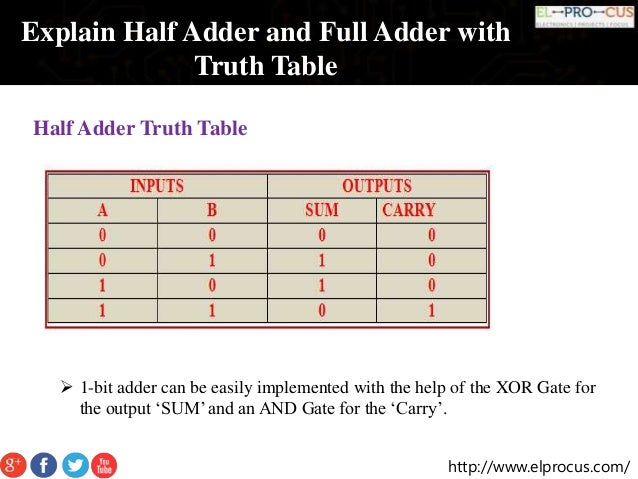 Explain Half Adder and Full Adder with Truth Table