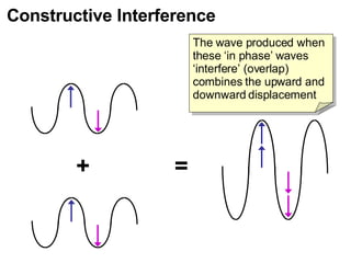 Explaining Constructuve And Destructive Interference V0.01