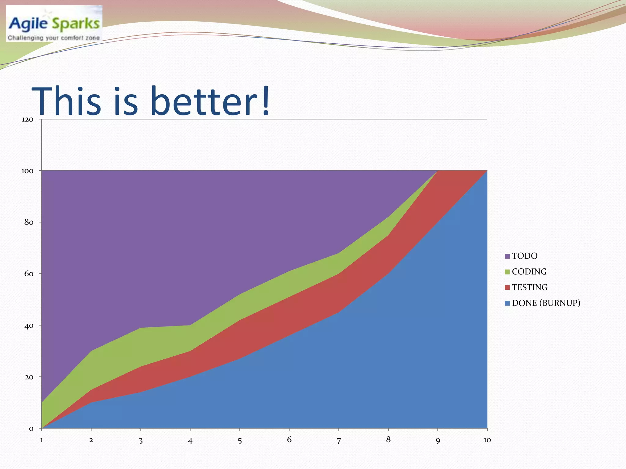 This is better!
120




100




80


                                               TODO

60                                             CODING
                                               TESTING
                                               DONE (BURNUP)

40




20




 0
      1   2   3   4   5   6   7   8   9   10
 