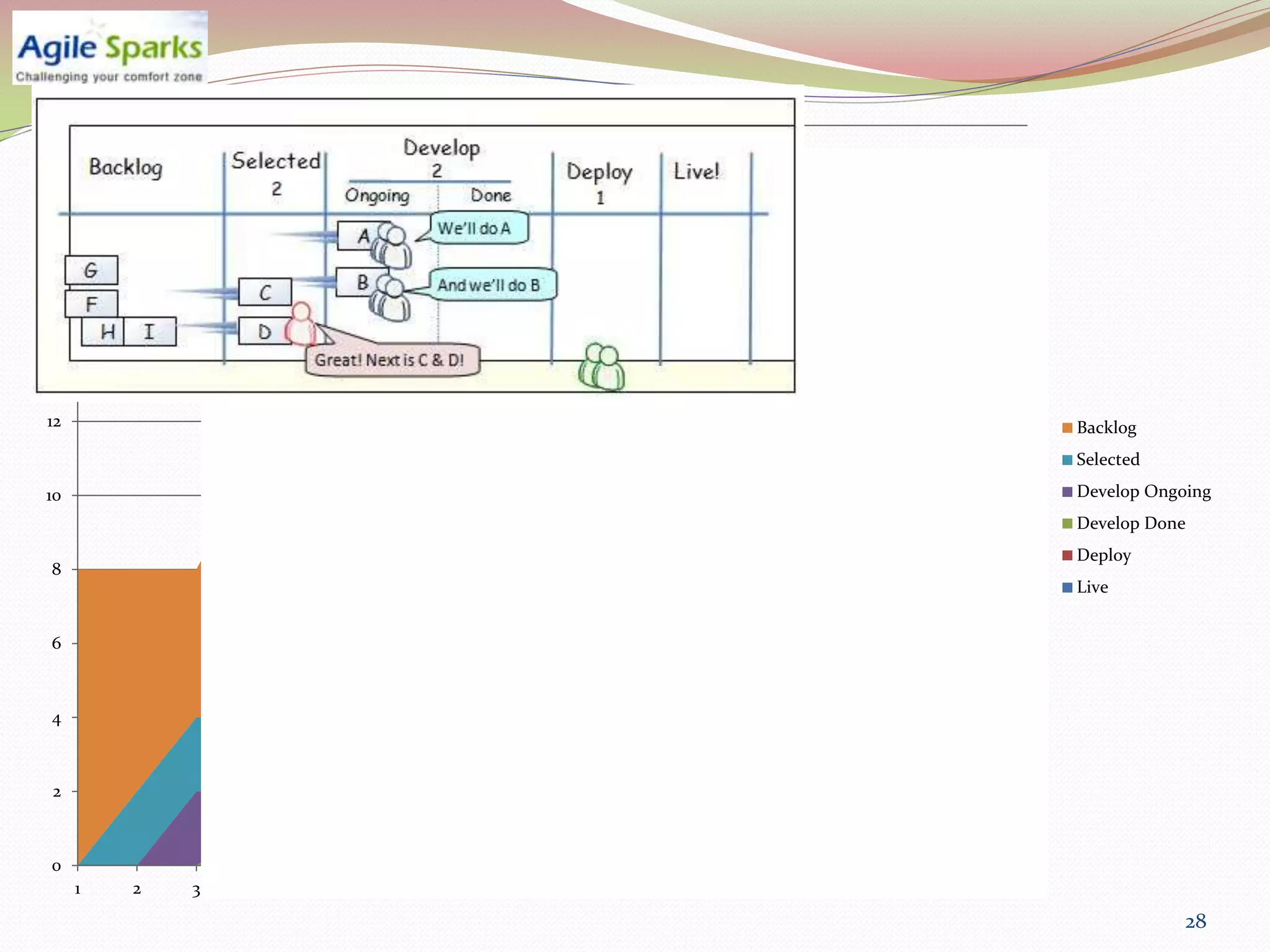 20



18



16



14



12                                                                               Backlog
                                                                                 Selected

10                                                                               Develop Ongoing
                                                                                 Develop Done
                                                                                 Deploy
8
                                                                                 Live


6



4



 2



0
     1   2   3   4   5   6   7   8   9   10   11   12   13   14   15   16   17
                                                                                             28
 