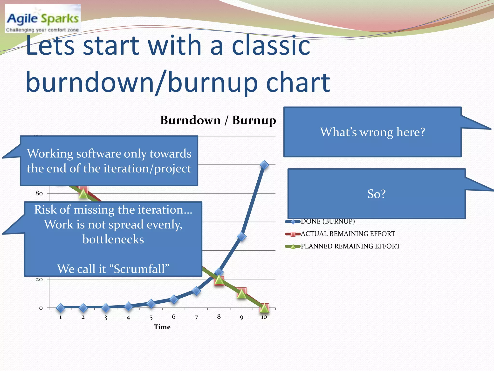 Lets start with a classic
burndown/burnup chart
                              Burndown / Burnup
 120                                                         What’s wrong here?
Working software only towards
 100
the end of the iteration/project
 80                                                                      So?
 Risk of missing the iteration…
 60                                                      DONE (BURNUP)
    Work is not spread evenly,
                                                         ACTUAL REMAINING EFFORT
          bottlenecks                                    PLANNED REMAINING EFFORT
 40

       We call it “Scrumfall”
 20



  0
       1   2    3   4    5          6   7   8   9   10
                             Time
 