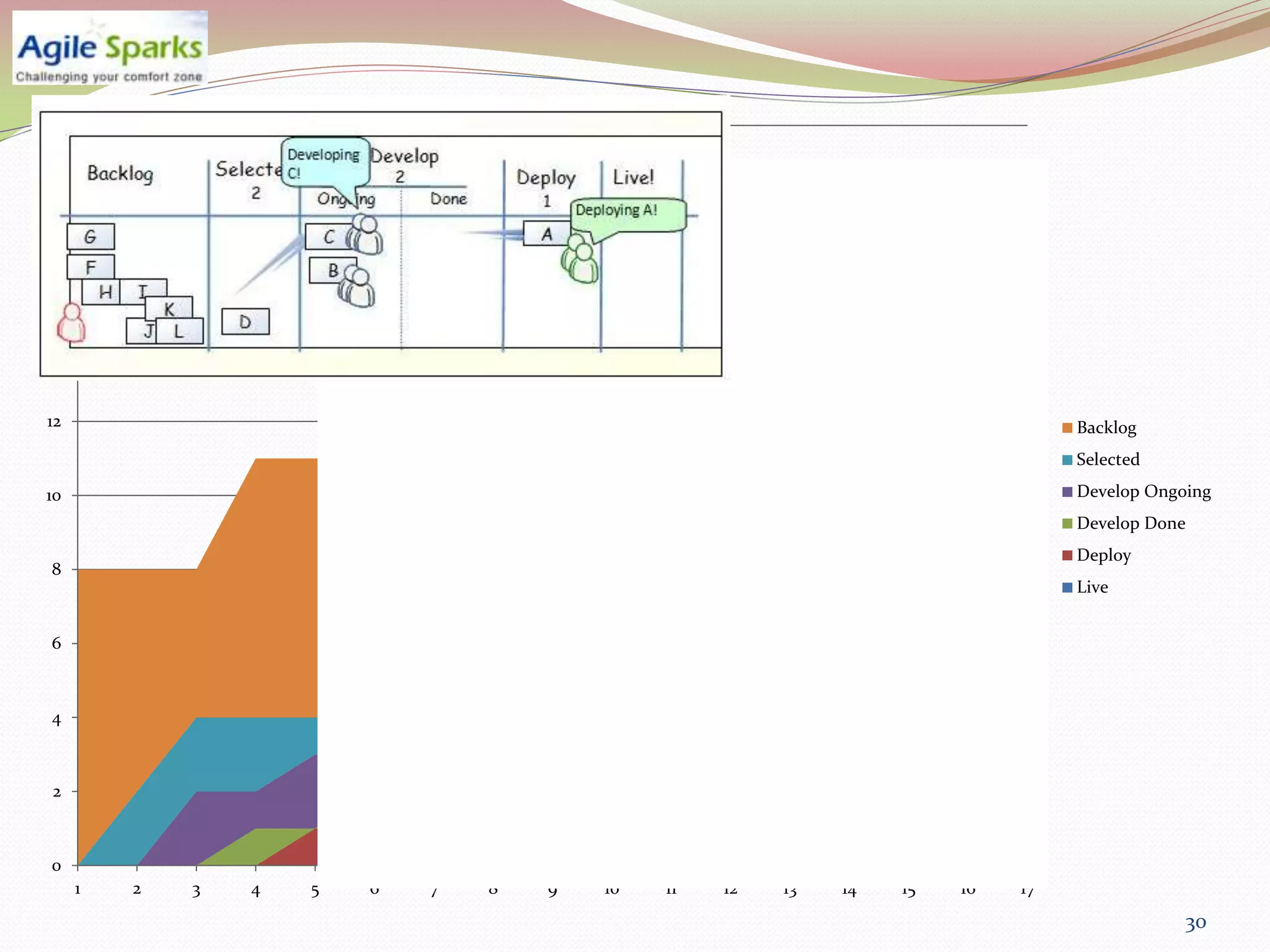 20



18



16



14



12                                                                               Backlog
                                                                                 Selected

10                                                                               Develop Ongoing
                                                                                 Develop Done
                                                                                 Deploy
8
                                                                                 Live


6



4



 2



0
     1   2   3   4   5   6   7   8   9   10   11   12   13   14   15   16   17
                                                                                             30
 
