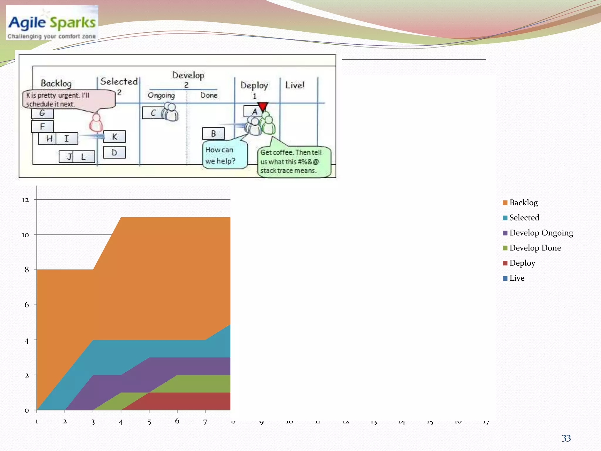 20



18



16



14



12                                                                               Backlog
                                                                                 Selected

10                                                                               Develop Ongoing
                                                                                 Develop Done
                                                                                 Deploy
8
                                                                                 Live


6



4



 2



0
     1   2   3   4   5   6   7   8   9   10   11   12   13   14   15   16   17
                                                                                                33
 