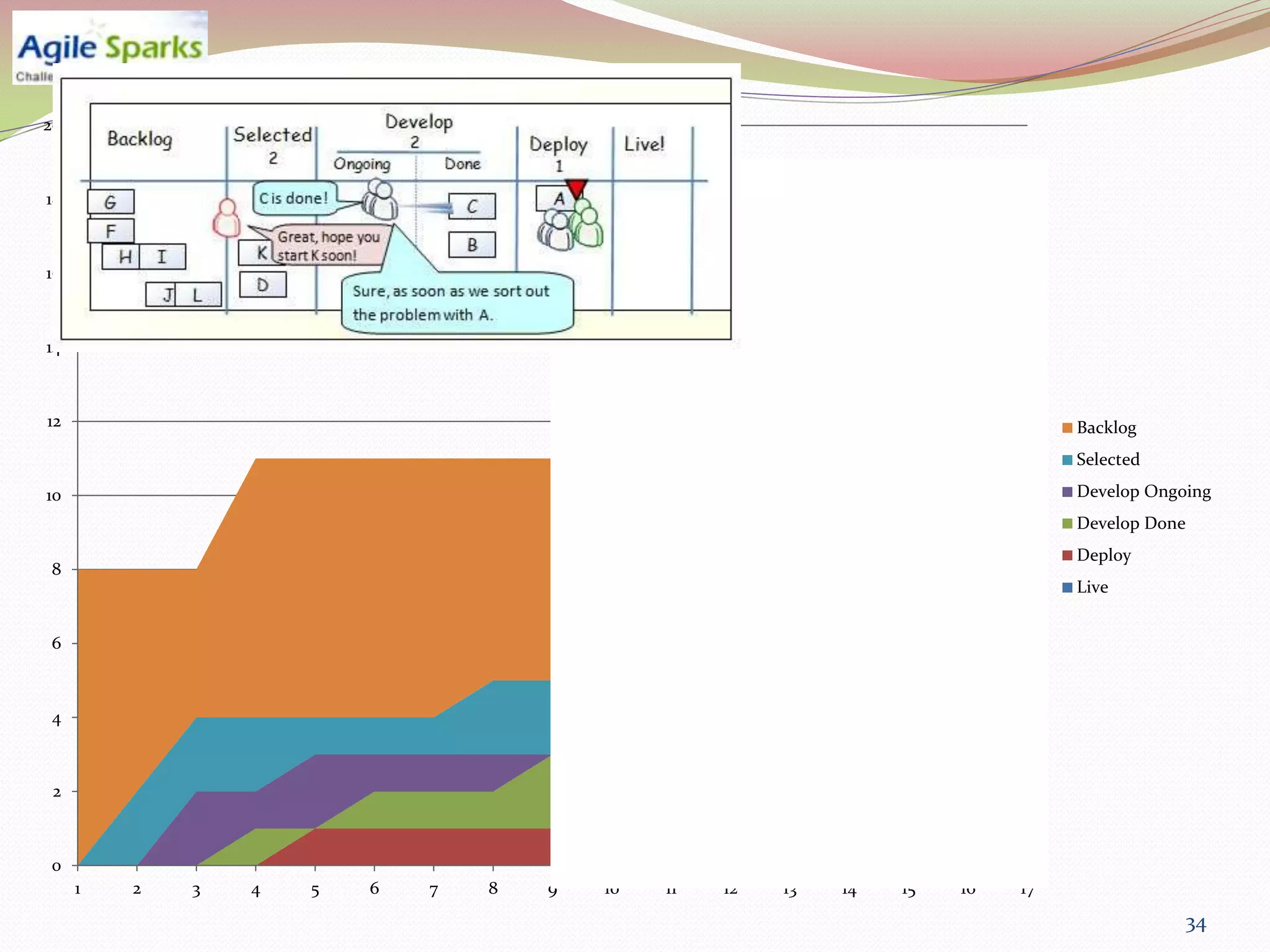 20



18



16



14



12                                                                               Backlog
                                                                                 Selected

10                                                                               Develop Ongoing
                                                                                 Develop Done
                                                                                 Deploy
8
                                                                                 Live


6



4



 2



0
     1   2   3   4   5   6   7   8   9   10   11   12   13   14   15   16   17
                                                                                                34
 