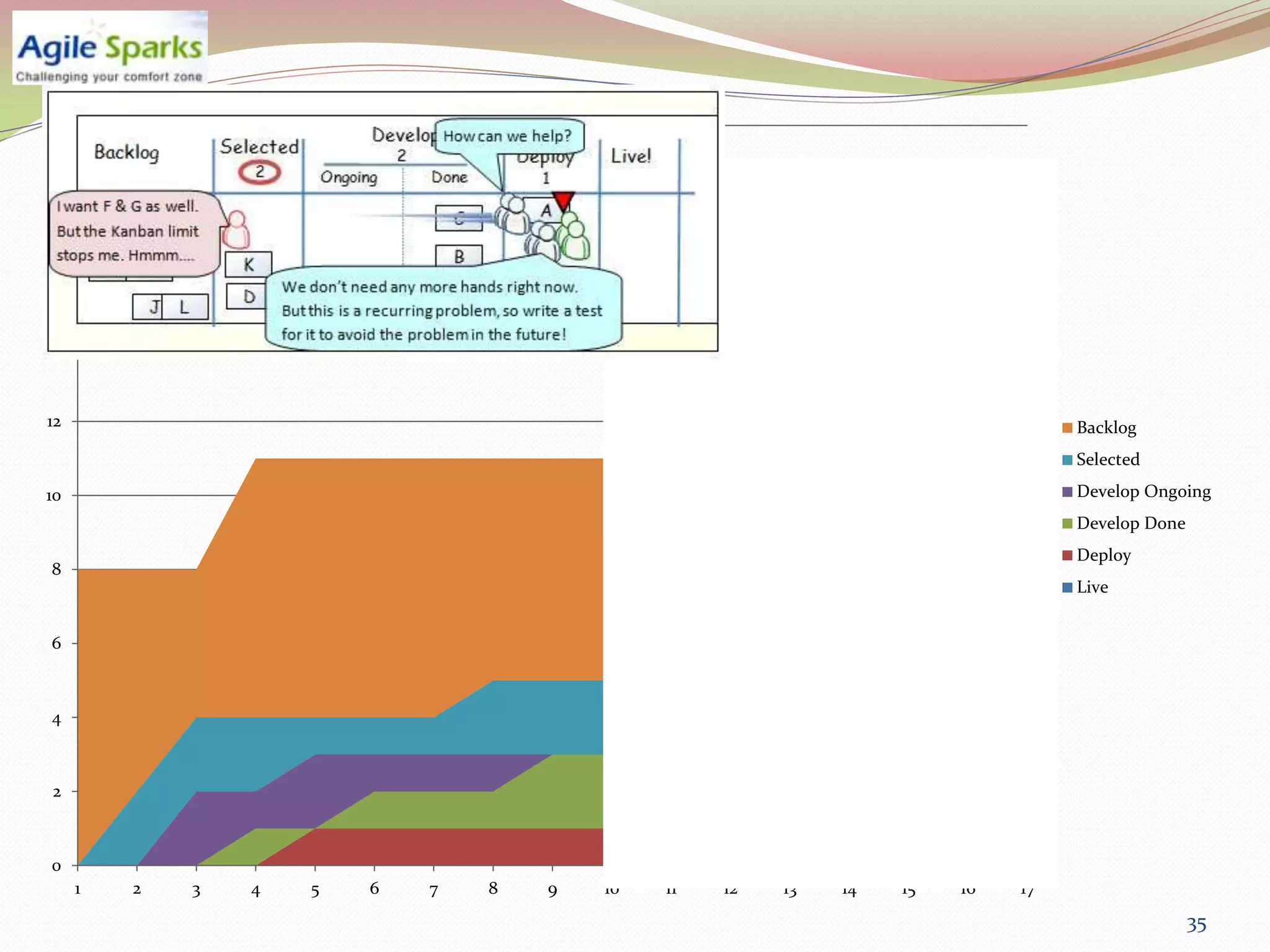 20



18



16



14



12                                                                               Backlog
                                                                                 Selected

10                                                                               Develop Ongoing
                                                                                 Develop Done
                                                                                 Deploy
8
                                                                                 Live


6



4



 2



0
     1   2   3   4   5   6   7   8   9   10   11   12   13   14   15   16   17
                                                                                                35
 