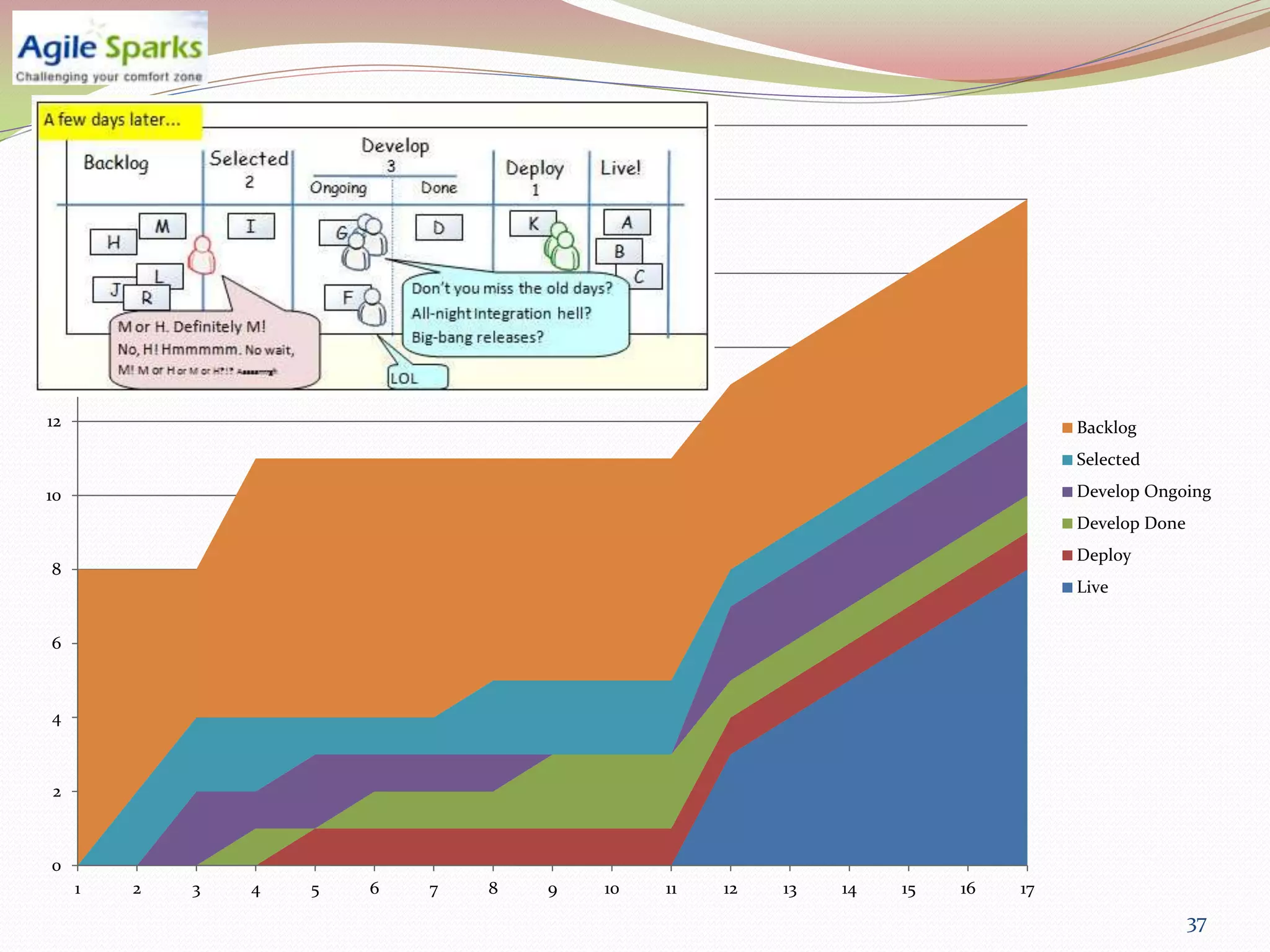 20



18



16



14



12                                                                               Backlog
                                                                                 Selected

10                                                                               Develop Ongoing
                                                                                 Develop Done
                                                                                 Deploy
8
                                                                                 Live


6



4



 2



0
     1   2   3   4   5   6   7   8   9   10   11   12   13   14   15   16   17
                                                                                                37
 