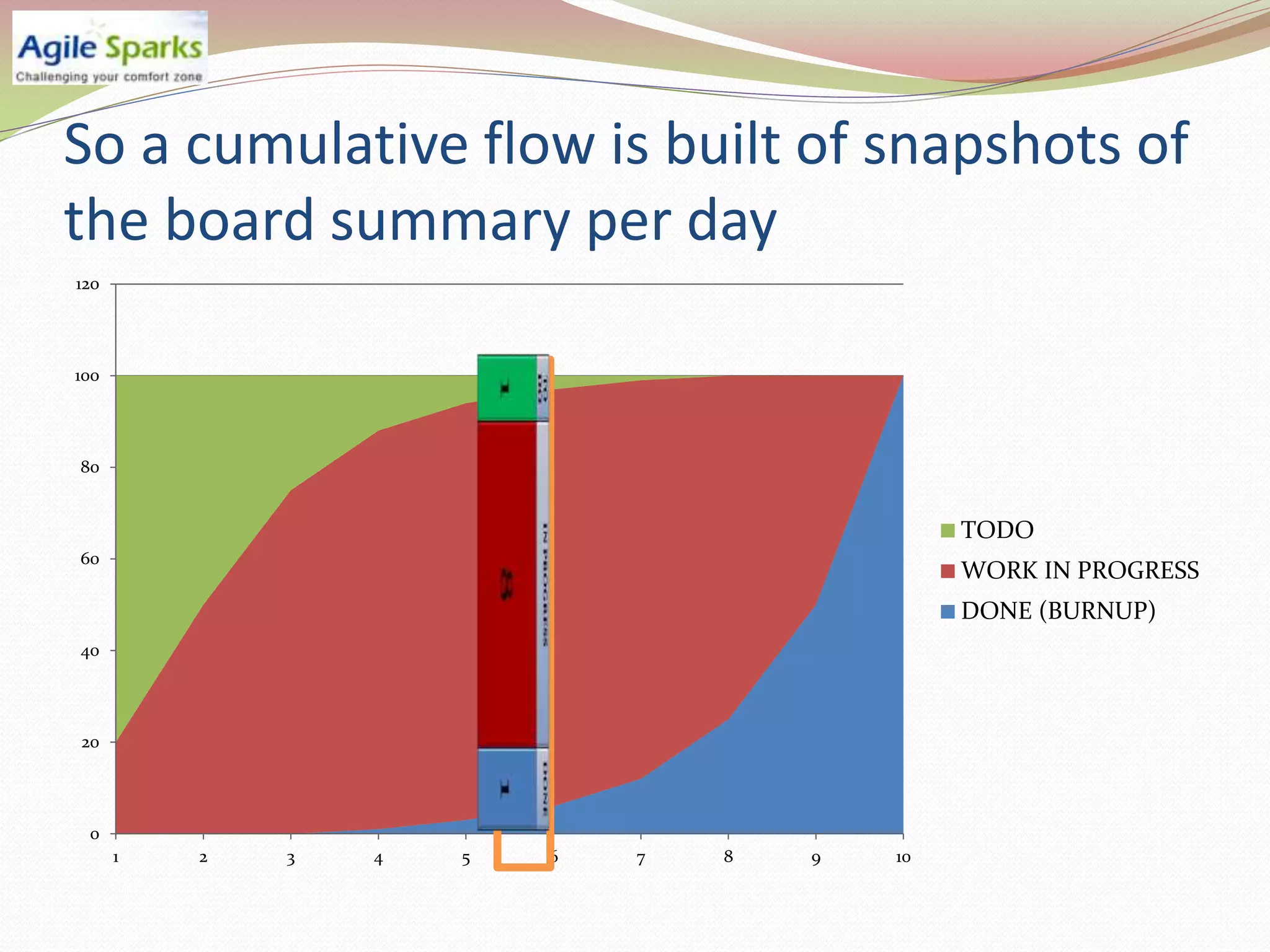 So a cumulative flow is built of snapshots of
the board summary per day
120




100




80


                                               TODO
60
                                               WORK IN PROGRESS
                                               DONE (BURNUP)
40




20




 0
      1   2   3   4   5   6   7   8   9   10
 