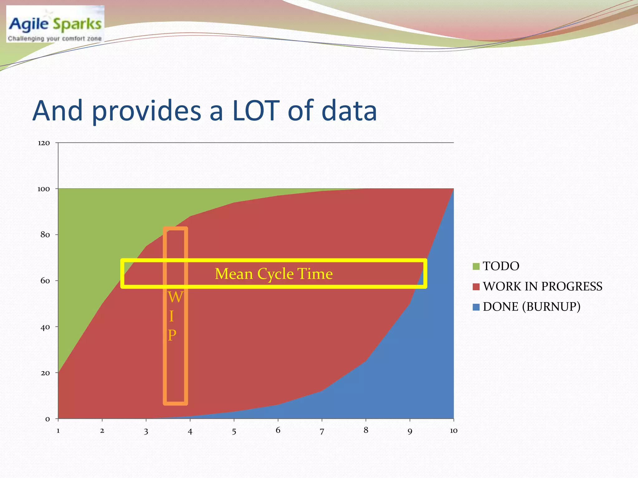 And provides a LOT of data
120




100




80


                                                         TODO
60                        Mean Cycle Time
                                                         WORK IN PROGRESS
                  W
                                                         DONE (BURNUP)
40
                  I
                  P

20




 0
      1   2   3       4     5    6     7    8   9   10
 