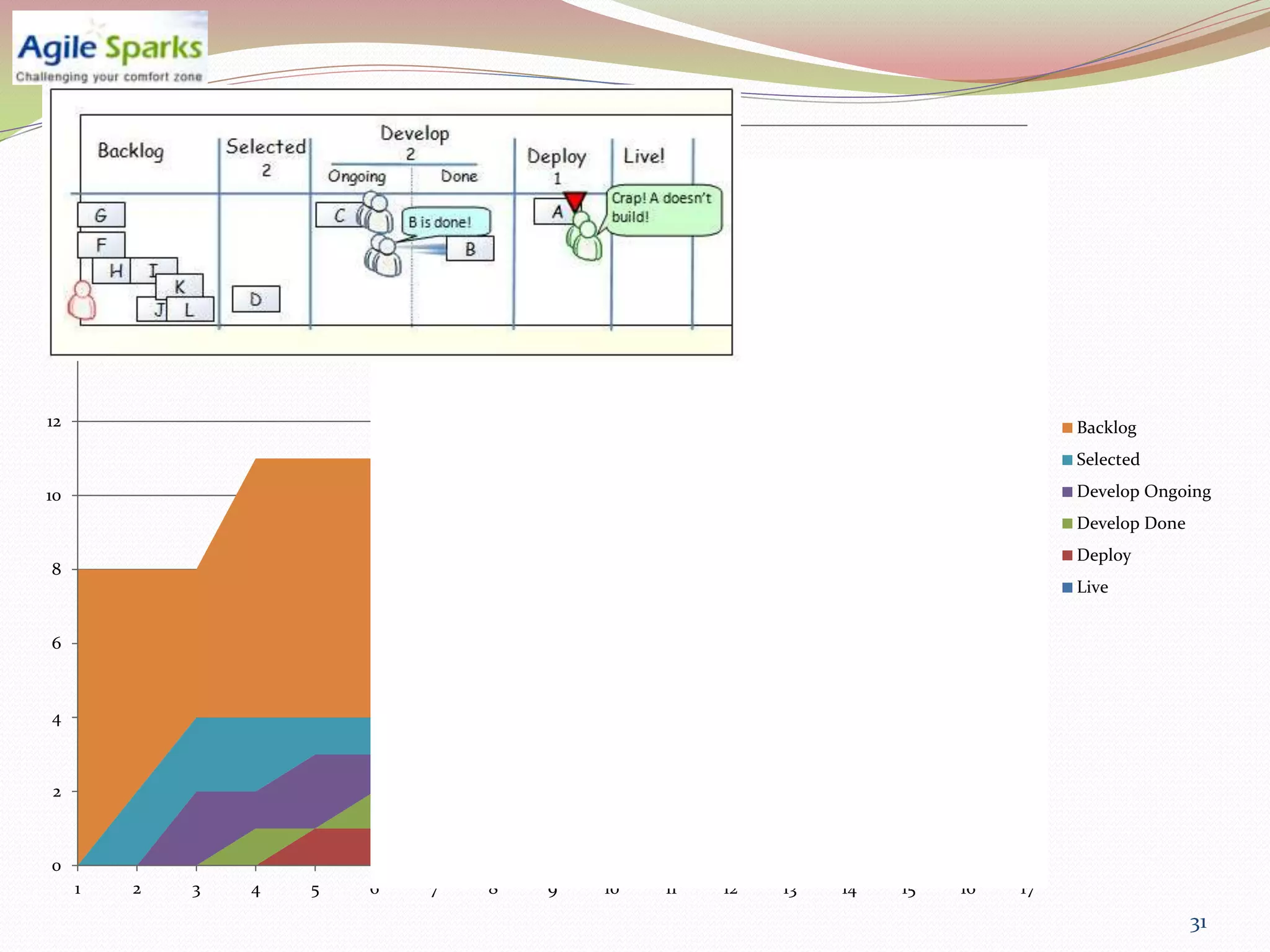 20



18



16



14



12                                                                               Backlog
                                                                                 Selected

10                                                                               Develop Ongoing
                                                                                 Develop Done
                                                                                 Deploy
8
                                                                                 Live


6



4



 2



0
     1   2   3   4   5   6   7   8   9   10   11   12   13   14   15   16   17
                                                                                                31
 
