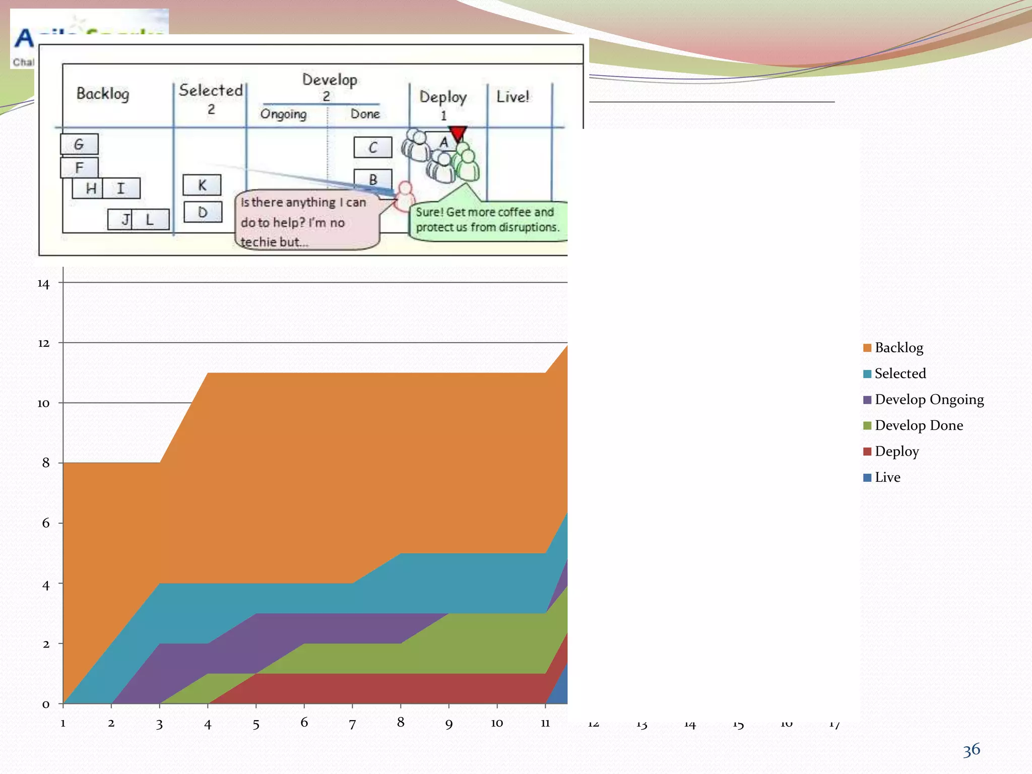 20



18



16



14



12                                                                               Backlog
                                                                                 Selected

10                                                                               Develop Ongoing
                                                                                 Develop Done
                                                                                 Deploy
8
                                                                                 Live


6



4



 2



0
     1   2   3   4   5   6   7   8   9   10   11   12   13   14   15   16   17
                                                                                             36
 