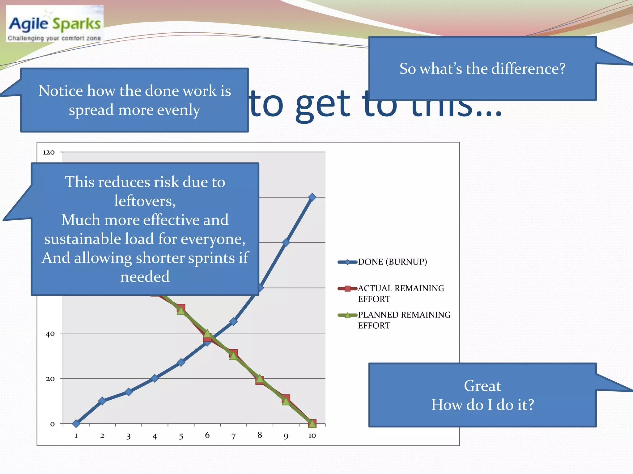 So what’s the difference?

So we want to get to this…
Notice how the done work is
    spread more evenly

120


   This reduces risk due to
100
          leftovers,
   Much more effective and
sustainable load for everyone,
80

And allowing shorter sprints if                DONE (BURNUP)
           needed
60                                             ACTUAL REMAINING
                                               EFFORT
                                               PLANNED REMAINING
                                               EFFORT
40




 20
                                                                  Great
                                                               How do I do it?
 0
      1   2   3   4   5   6   7   8   9   10
 