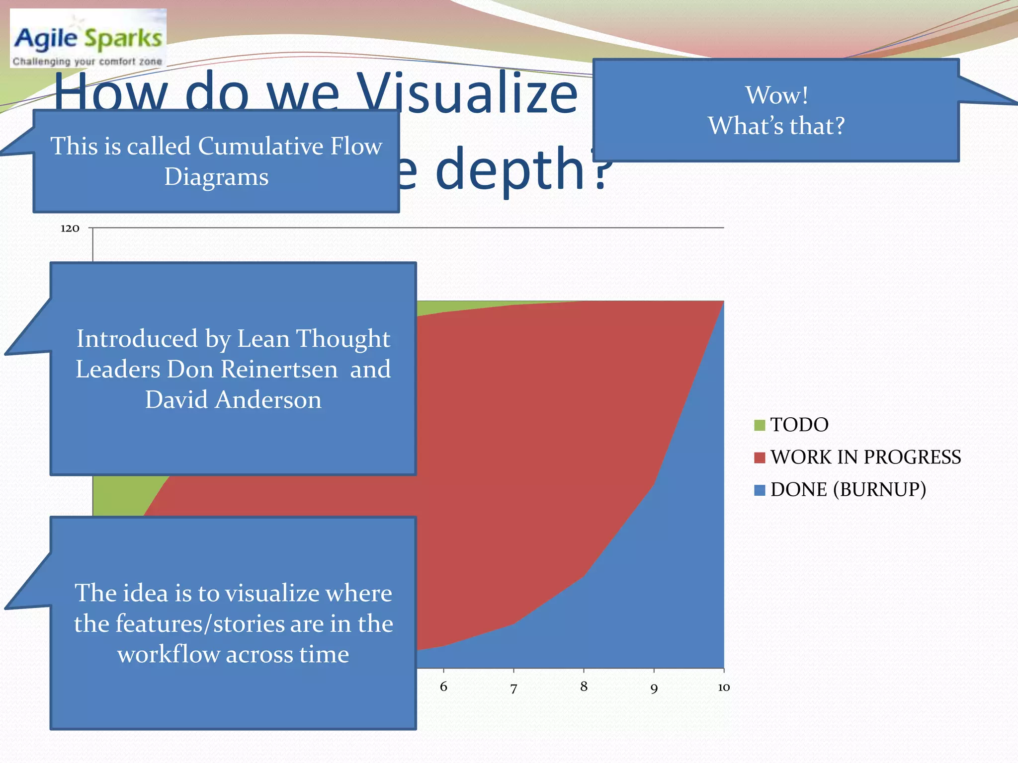 How do we Visualize the work                          Wow!
                                                    What’s that?
This is called Cumulative Flow
status in more depth?
            Diagrams
120




100

   Introduced by Lean Thought
  Leaders Don Reinertsen and
 80

         David Anderson
                                                         TODO
 60
                                                         WORK IN PROGRESS
                                                         DONE (BURNUP)
 40




  The idea is to visualize where
 20

  the features/stories are in the
  0
      workflow across time
      1   2      3     4      5     6   7   8   9   10
 