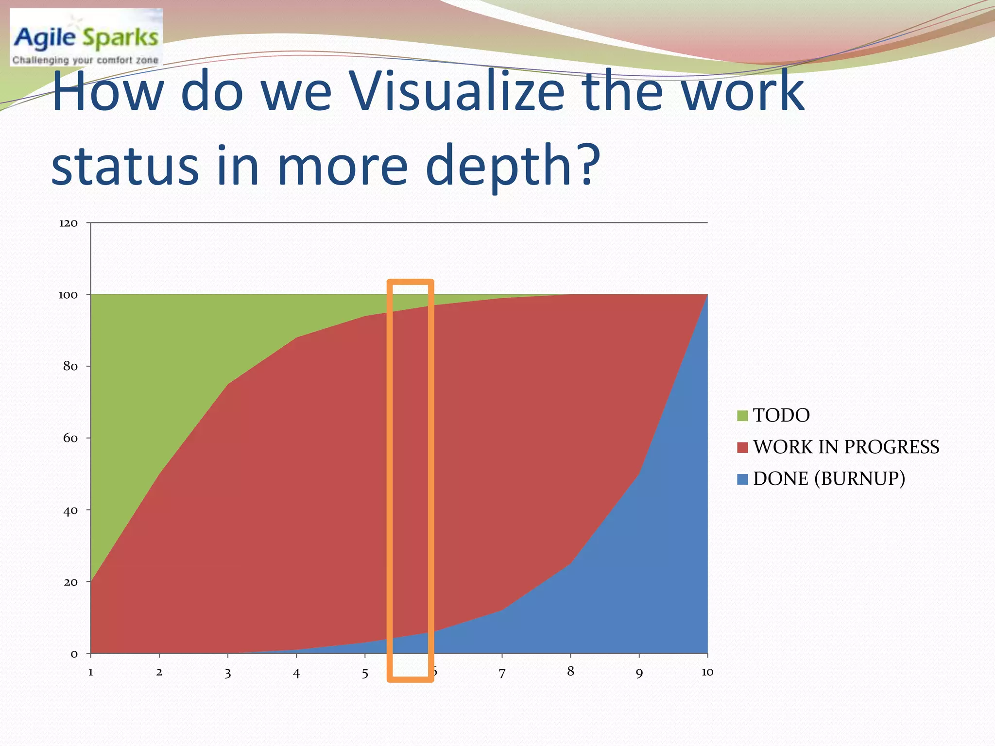 How do we Visualize the work
status in more depth?
120




100




80


                                               TODO
60
                                               WORK IN PROGRESS
                                               DONE (BURNUP)
40




20




 0
      1   2   3   4   5   6   7   8   9   10
 