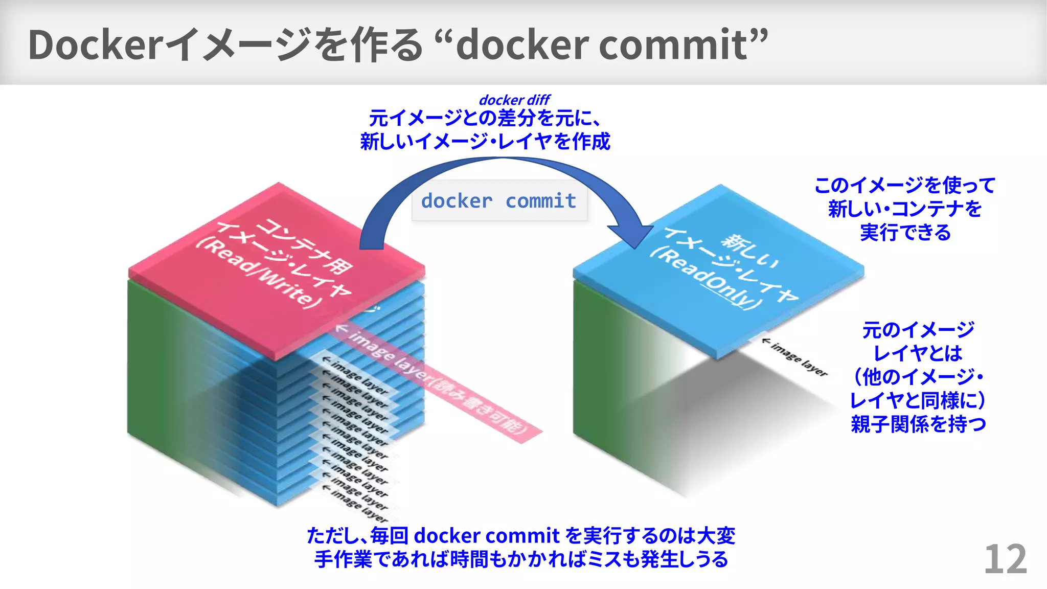 Dockerイメージを作る “docker commit”
12
元イメージとの差分を元に、
新しいイメージ・レイヤを作成
元のイメージ
レイヤとは
（他のイメージ・
レイヤと同様に）
親子関係を持つ
docker diff
このイメージを使って
新しい・コンテナを
実行できる
ただし、毎回 docker commit を実行するのは大変
手作業であれば時間もかかればミスも発生しうる
docker commit
 