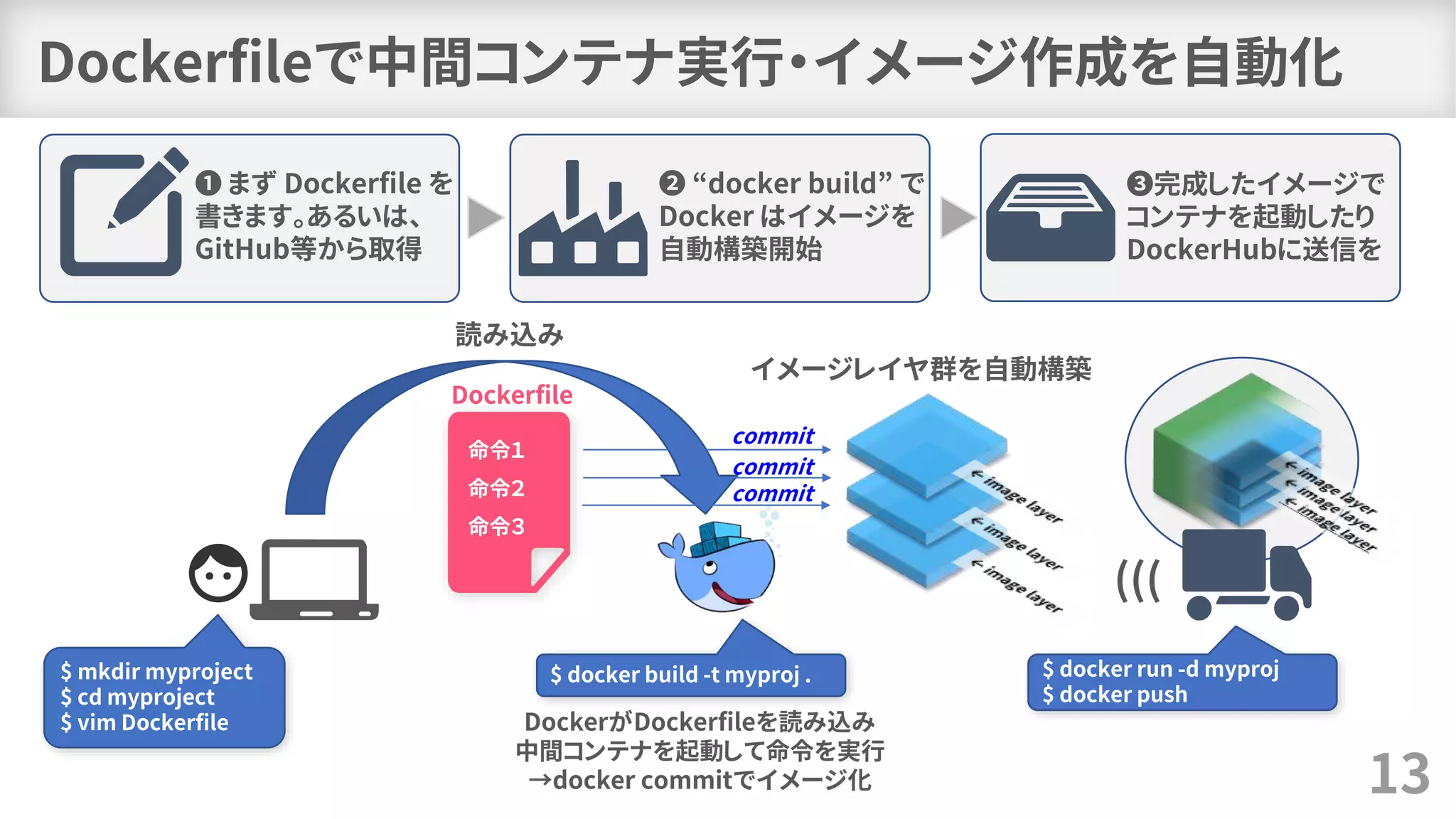 Dockerfileで中間コンテナ実行・イメージ作成を自動化
13
❶ まず Dockerfile を
書きます。あるいは、
GitHub等から取得
❷ “docker build” で
Docker はイメージを
自動構築開始
❸完成したイメージで
コンテナを起動したり
DockerHubに送信を
命令１
命令２
命令３
$ mkdir myproject
$ cd myproject
$ vim Dockerfile
$ docker build -t myproj .
読み込み
イメージレイヤ群を自動構築
Dockerfile
$ docker run -d myproj
$ docker push
DockerがDockerfileを読み込み
中間コンテナを起動して命令を実行
→docker commitでイメージ化
(((
commit
commit
commit
 