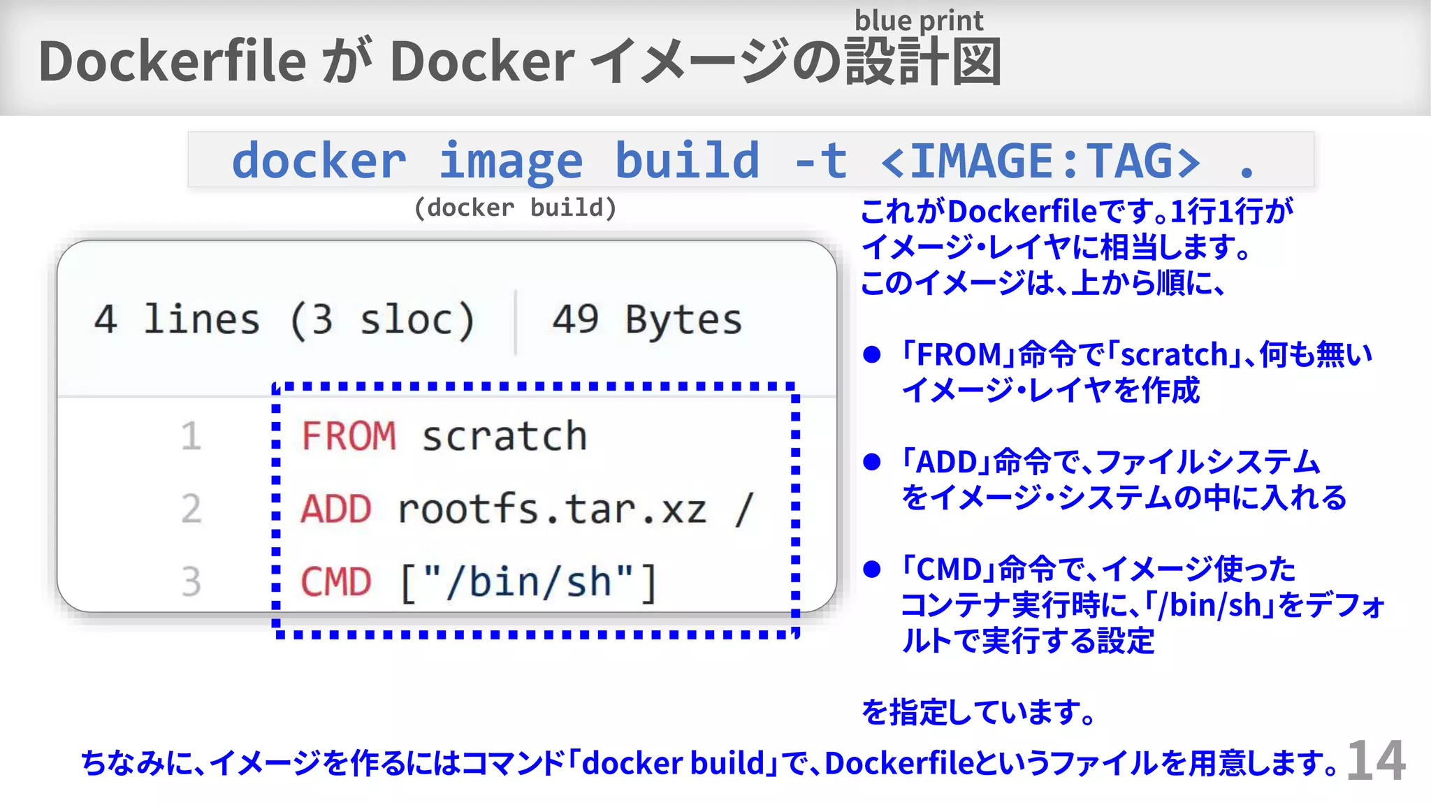 Dockerfile が Docker イメージの設計図
14
docker image build -t <IMAGE:TAG> .
(docker build) これがDockerfileです。1行1行が
イメージ・レイヤに相当します。
このイメージは、上から順に、
⚫ 「FROM」命令で「scratch」、何も無い
イメージ・レイヤを作成
⚫ 「ADD」命令で、ファイルシステム
をイメージ・システムの中に入れる
⚫ 「CMD」命令で、イメージ使った
コンテナ実行時に、「/bin/sh」をデフォ
ルトで実行する設定
を指定しています。
ちなみに、イメージを作るにはコマンド「docker build」で、Dockerfileというファイルを用意します。
blue print
 