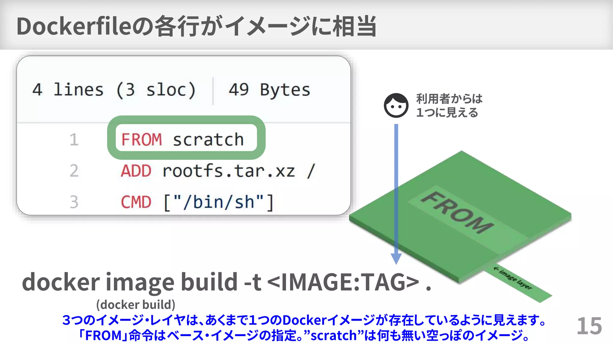 Dockerfileの各行がイメージに相当
15
利用者からは
１つに見える
docker image build -t <IMAGE:TAG> .
(docker build)
３つのイメージ・レイヤは、あくまで１つのDockerイメージが存在しているように見えます。
「FROM」命令はベース・イメージの指定。”scratch”は何も無い空っぽのイメージ。
 
