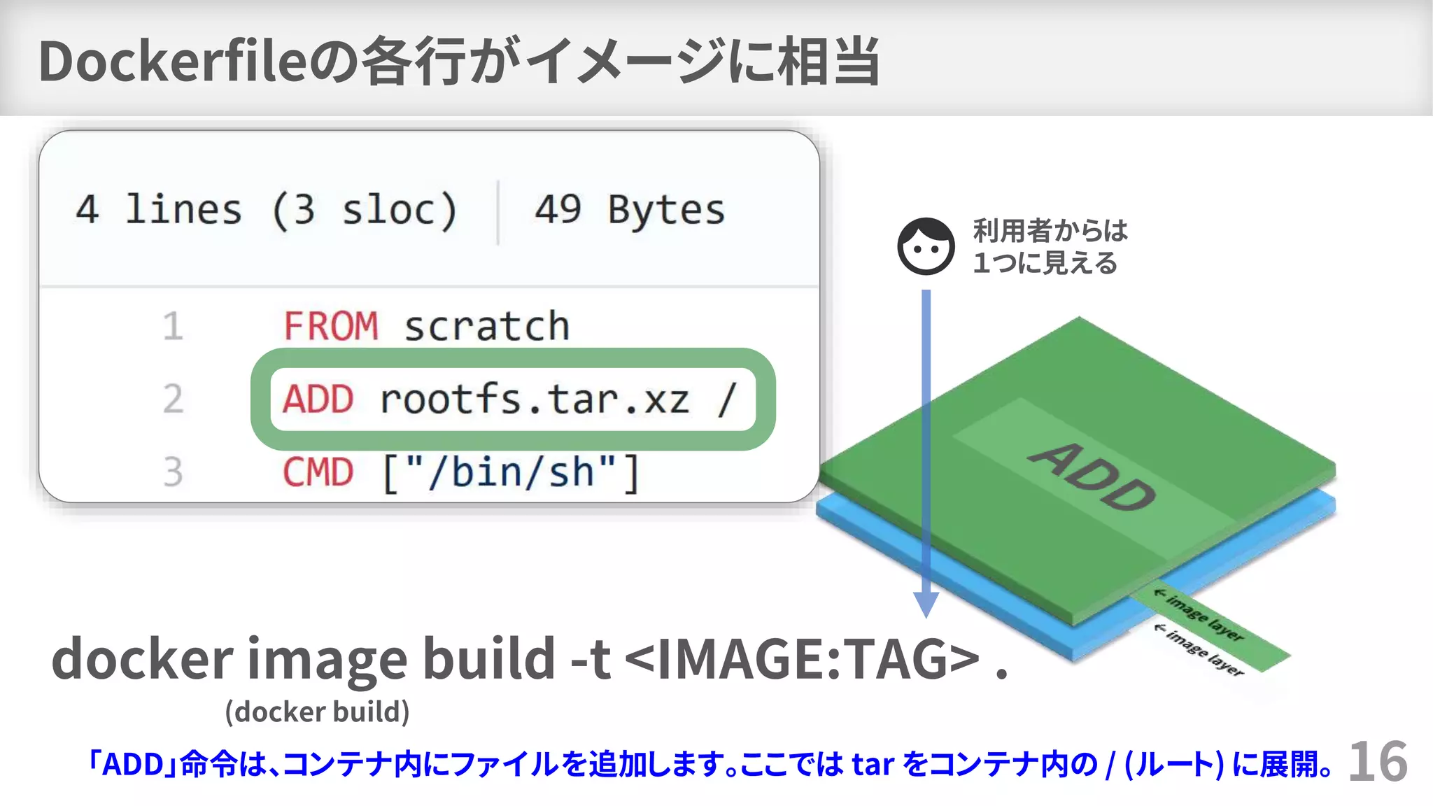 Dockerfileの各行がイメージに相当
16
利用者からは
１つに見える
docker image build -t <IMAGE:TAG> .
(docker build)
「ADD」命令は、コンテナ内にファイルを追加します。ここでは tar をコンテナ内の / (ルート) に展開。
 