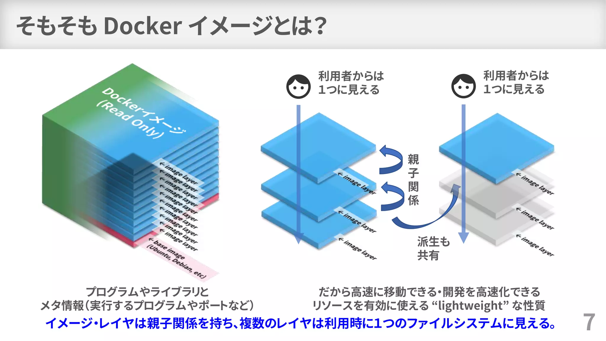 派生も
共有
親
子
関
係
そもそも Docker イメージとは？
7
利用者からは
１つに見える
プログラムやライブラリと
メタ情報（実行するプログラムやポートなど）
イメージ・レイヤは親子関係を持ち、複数のレイヤは利用時に１つのファイルシステムに見える。
利用者からは
１つに見える
だから高速に移動できる・開発を高速化できる
リソースを有効に使える “lightweight” な性質
 