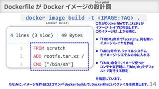Dockerfile が Docker イメージの設計図
14
docker image build -t <IMAGE:TAG> .
(docker build) これがDockerfileです。1行1行が
イメージ・レイヤに相当します。
このイメージは、上から順に、
⚫ 「FROM」命令で「scratch」、何も無い
イメージ・レイヤを作成
⚫ 「ADD」命令で、ファイルシステム
をイメージ・システムの中に入れる
⚫ 「CMD」命令で、イメージ使った
コンテナ実行時に、「/bin/sh」をデフォ
ルトで実行する設定
を指定しています。
ちなみに、イメージを作るにはコマンド「docker build」で、Dockerfileというファイルを用意します。
blue print
 