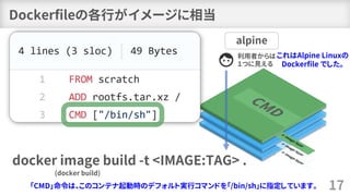 Dockerfileの各行がイメージに相当
17
利用者からは
１つに見える
alpine
docker image build -t <IMAGE:TAG> .
(docker build)
「CMD」命令は、このコンテナ起動時のデフォルト実行コマンドを「/bin/sh」に指定しています。
これはAlpine Linuxの
Dockerfile でした。
 
