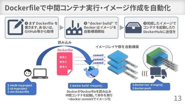 Dockerfile を書くためのベストプラクティス解説編