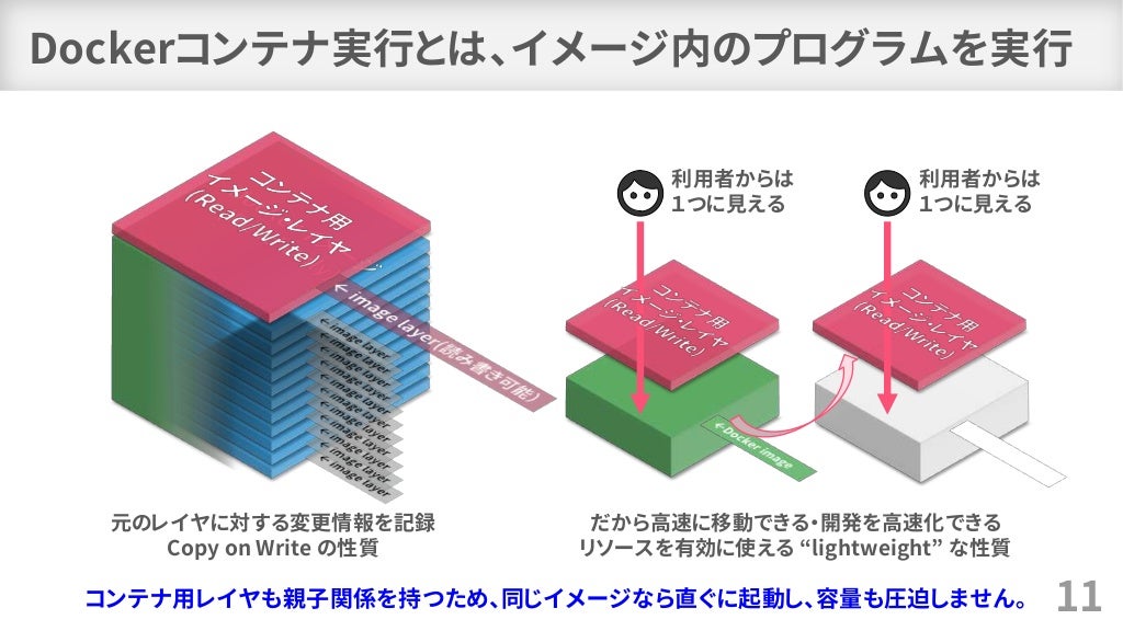 Dockerコンテナ実行とは、イメージ内のプログラムを実行